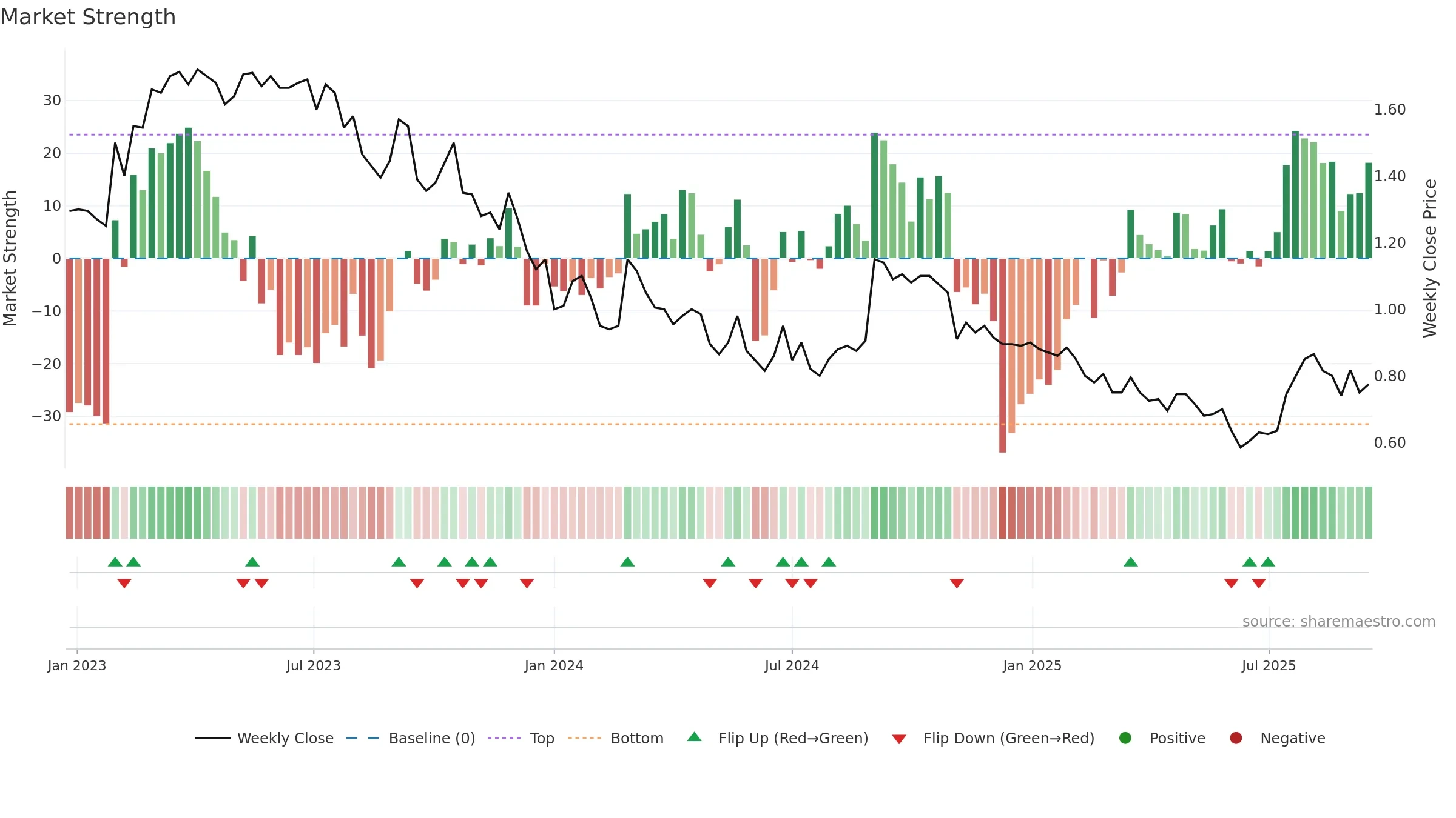 CRD weekly Market Strength chart, closing 2025-09-15.