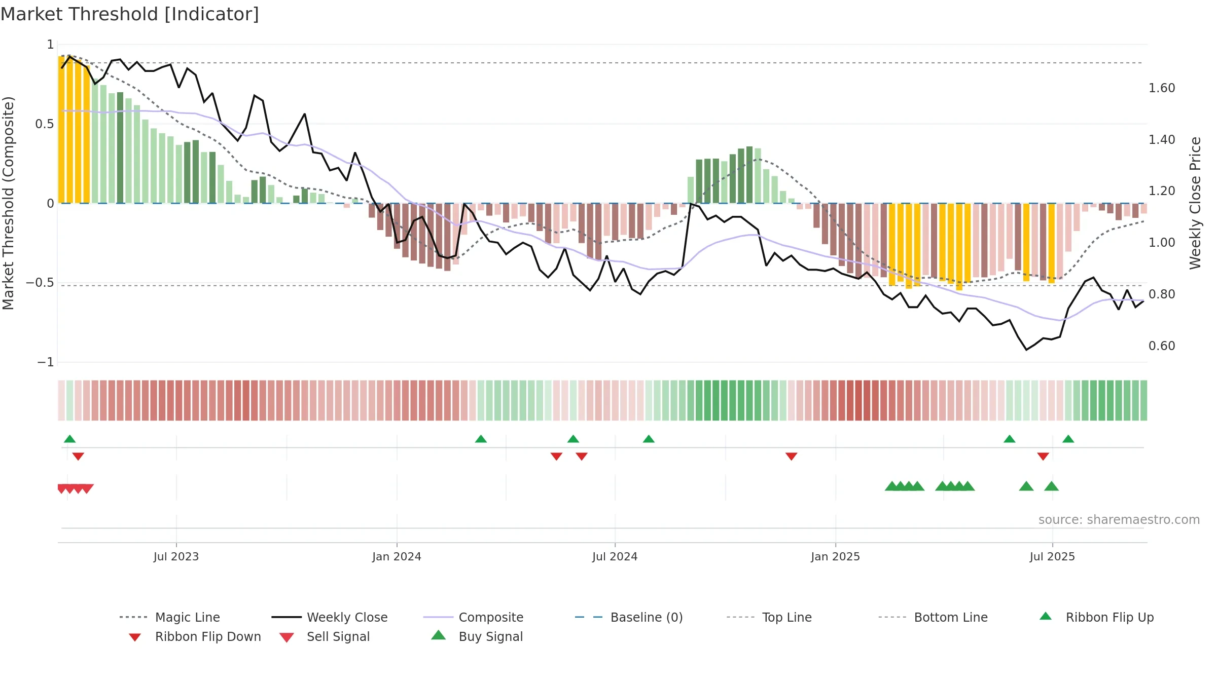 CRD weekly Market Threshold chart, closing 2025-09-15.