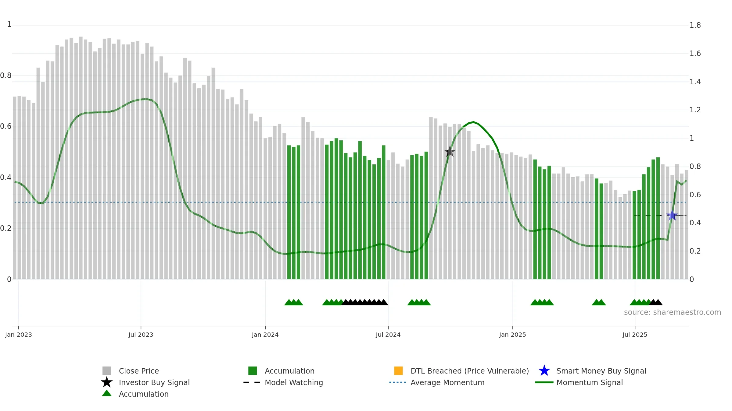 CRD weekly Smart Money chart, closing 2025-09-15.