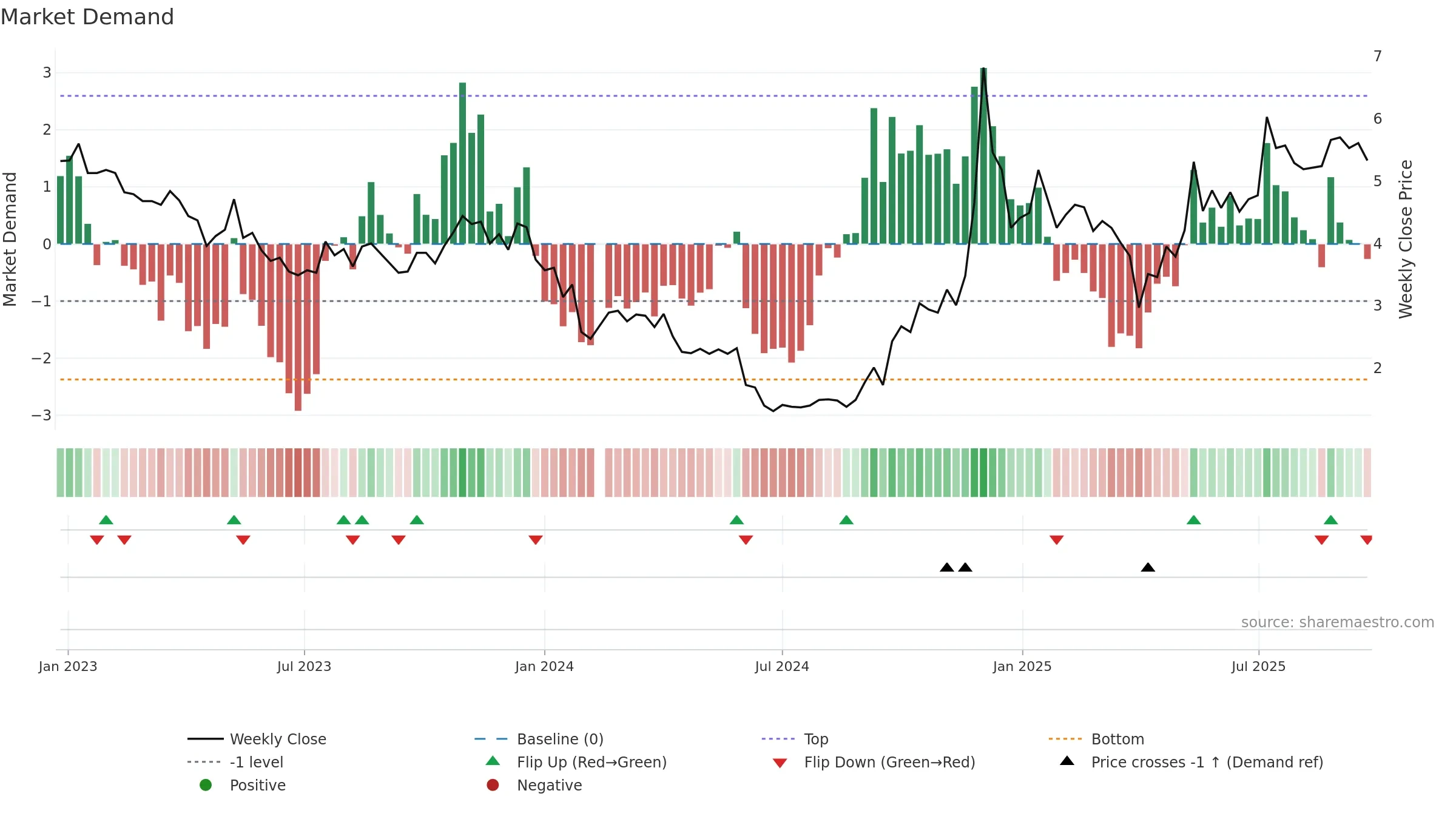 002640 weekly Market Demand chart, closing 2025-09-22.