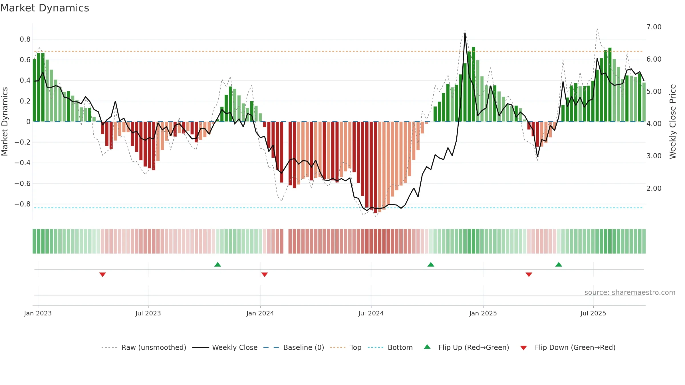 002640 weekly Market Dynamics chart, closing 2025-09-22.