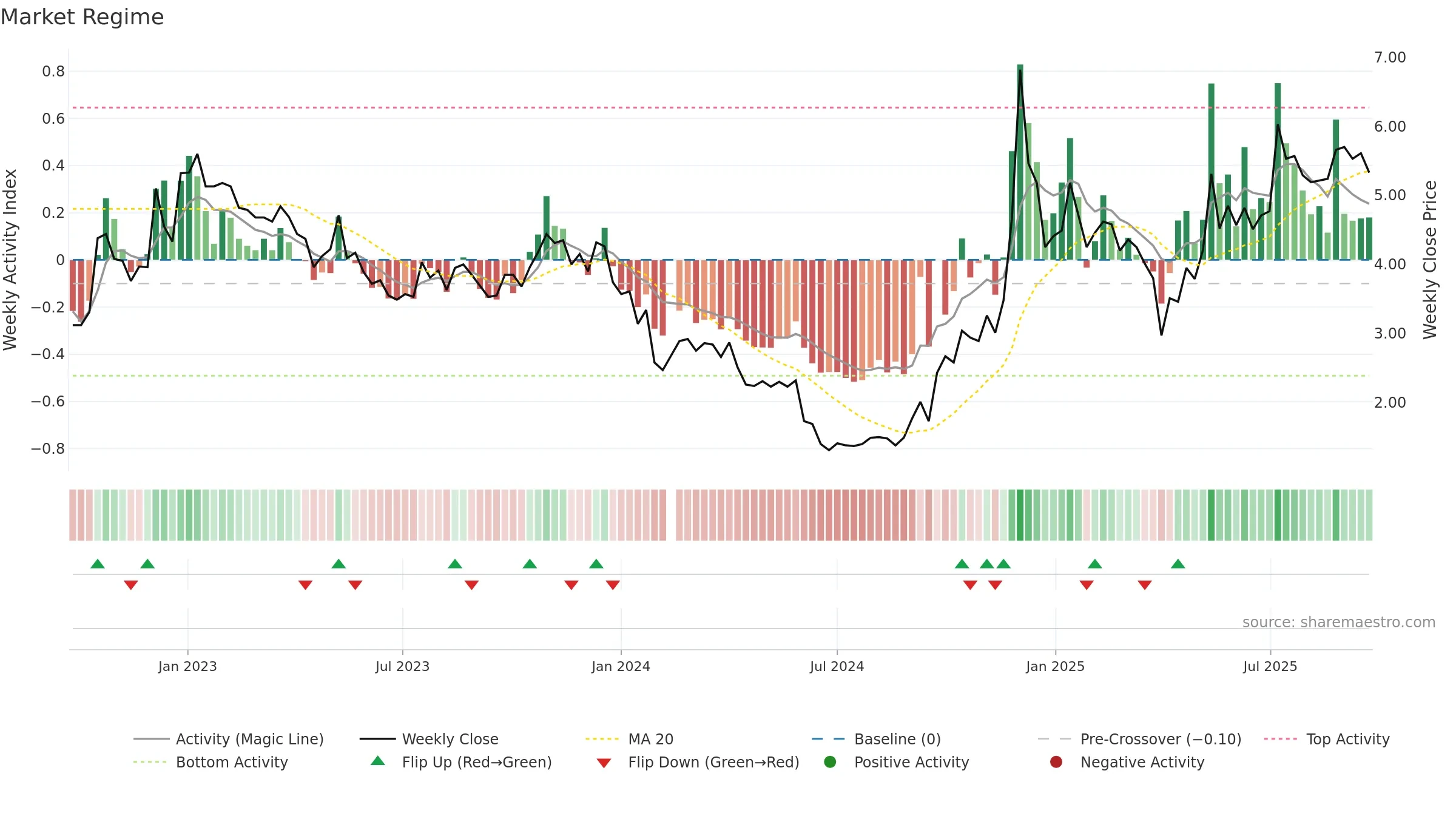 002640 weekly Market Snapshot chart, closing 2025-09-22.
