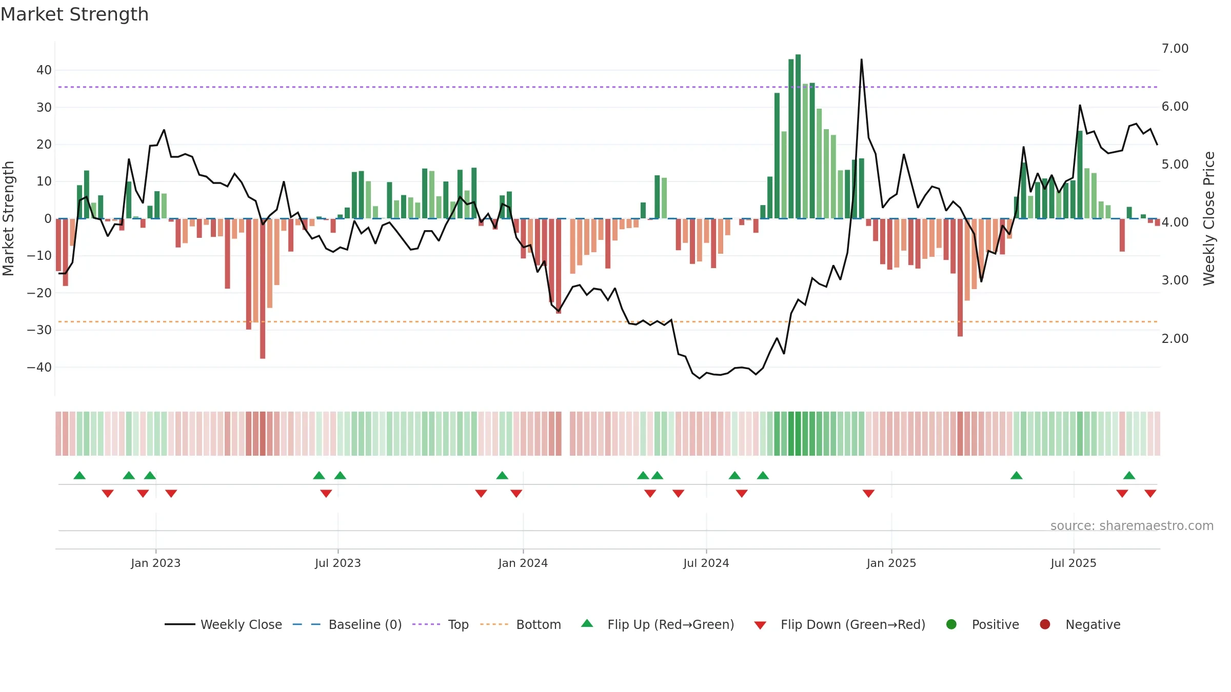 002640 weekly Market Strength chart, closing 2025-09-22.