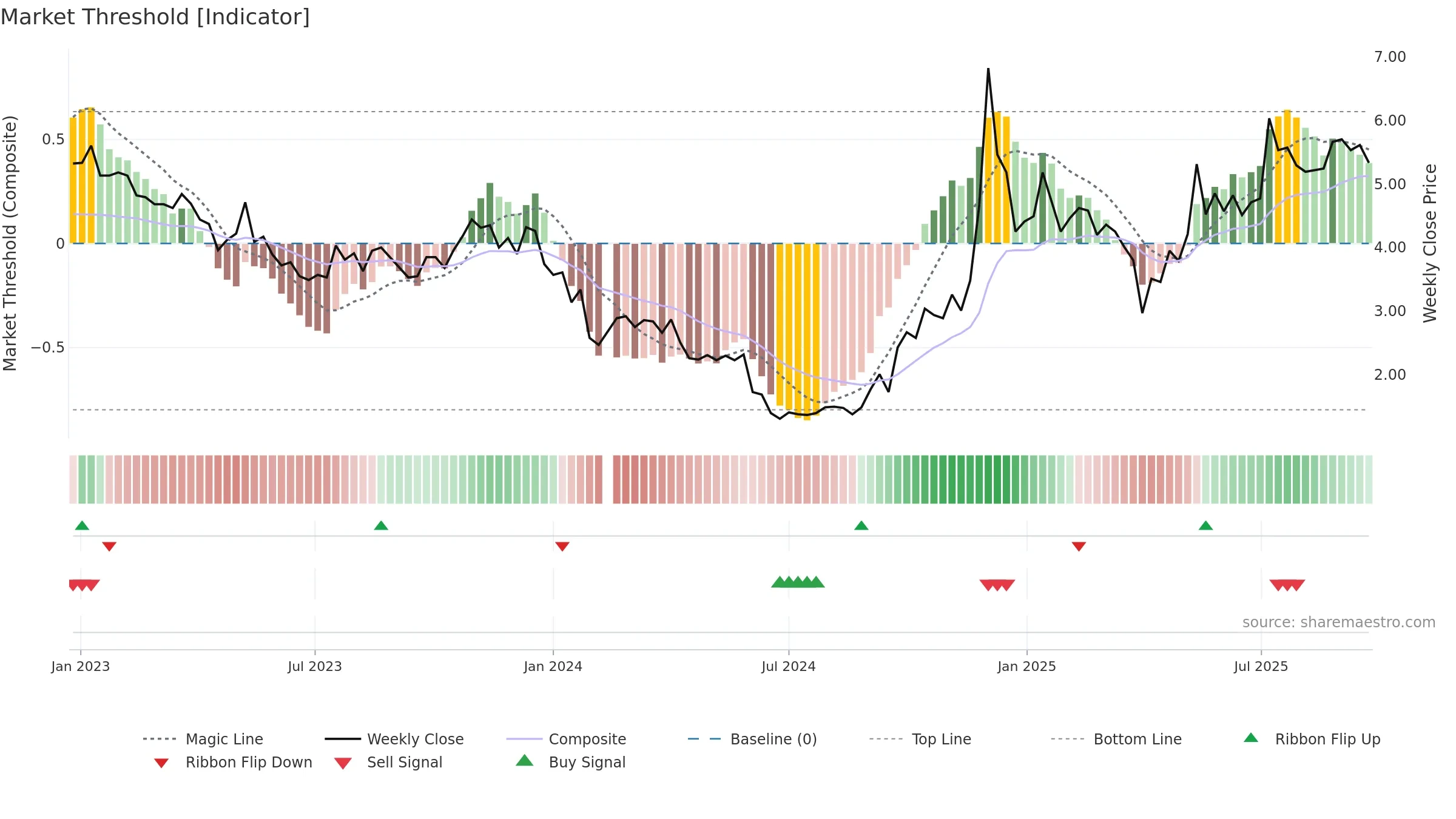 002640 weekly Market Threshold chart, closing 2025-09-22.