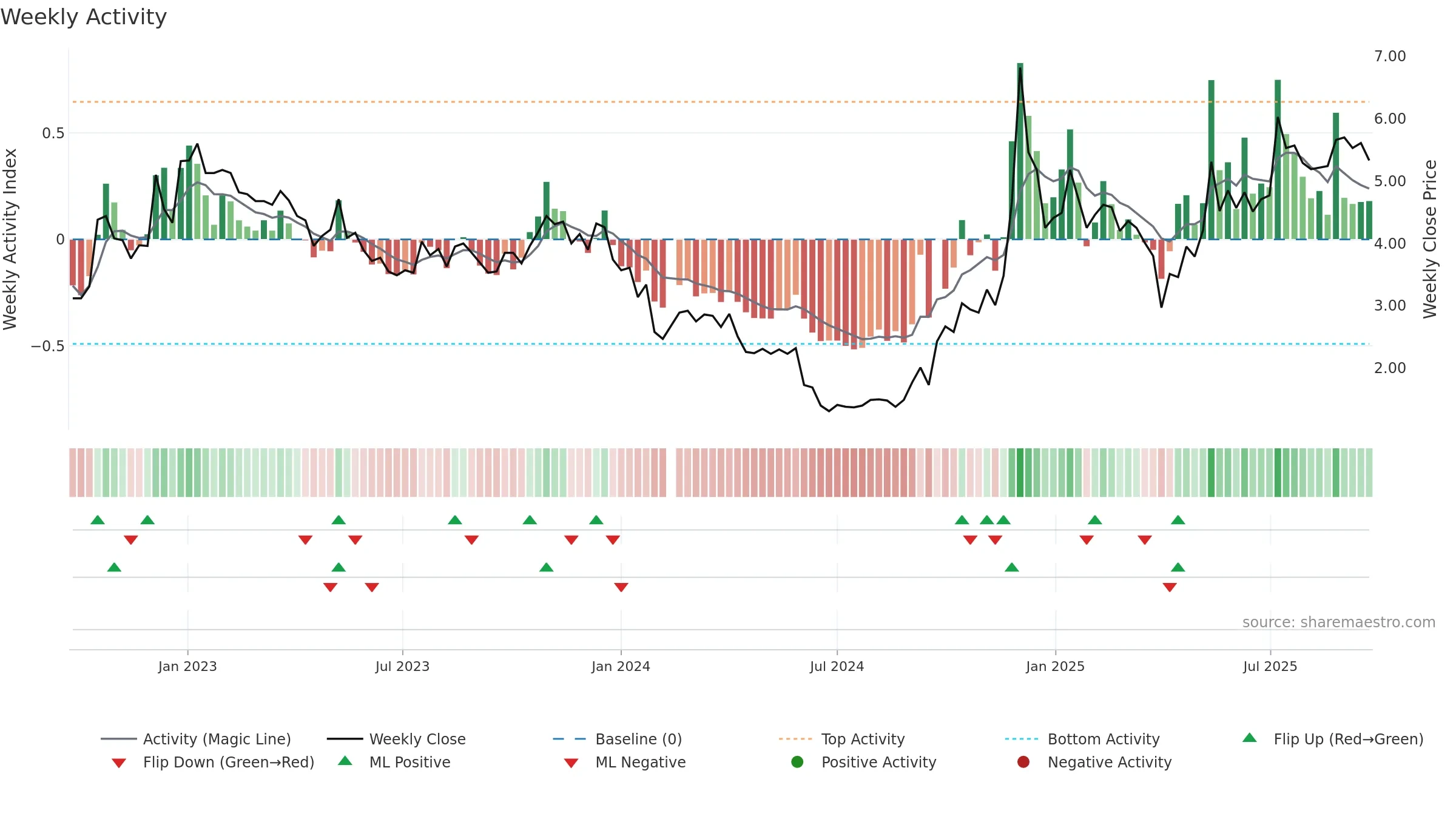 002640 weekly Activity chart, closing 2025-09-22.
