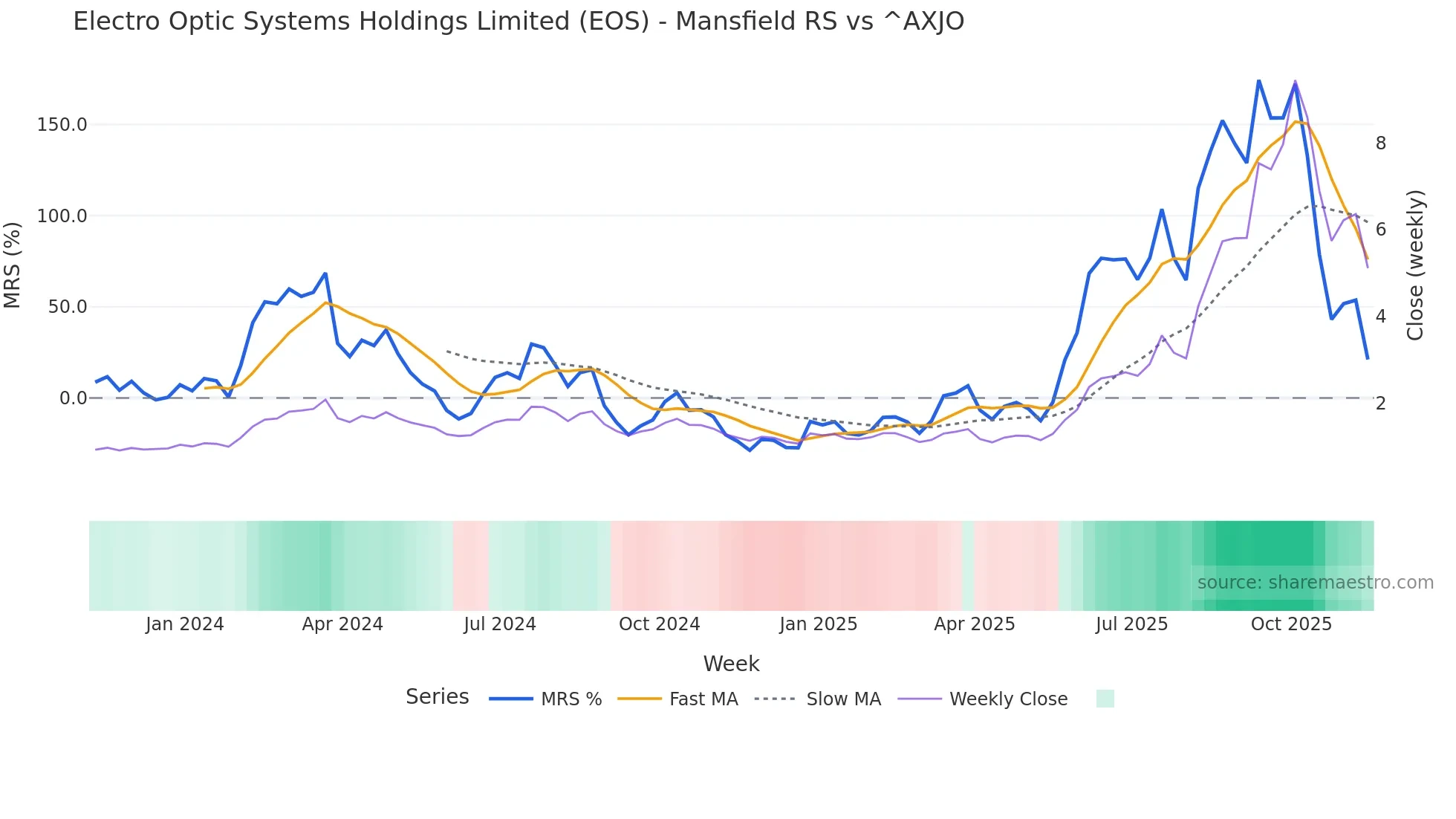 EOS Mansfield Relative Strength chart