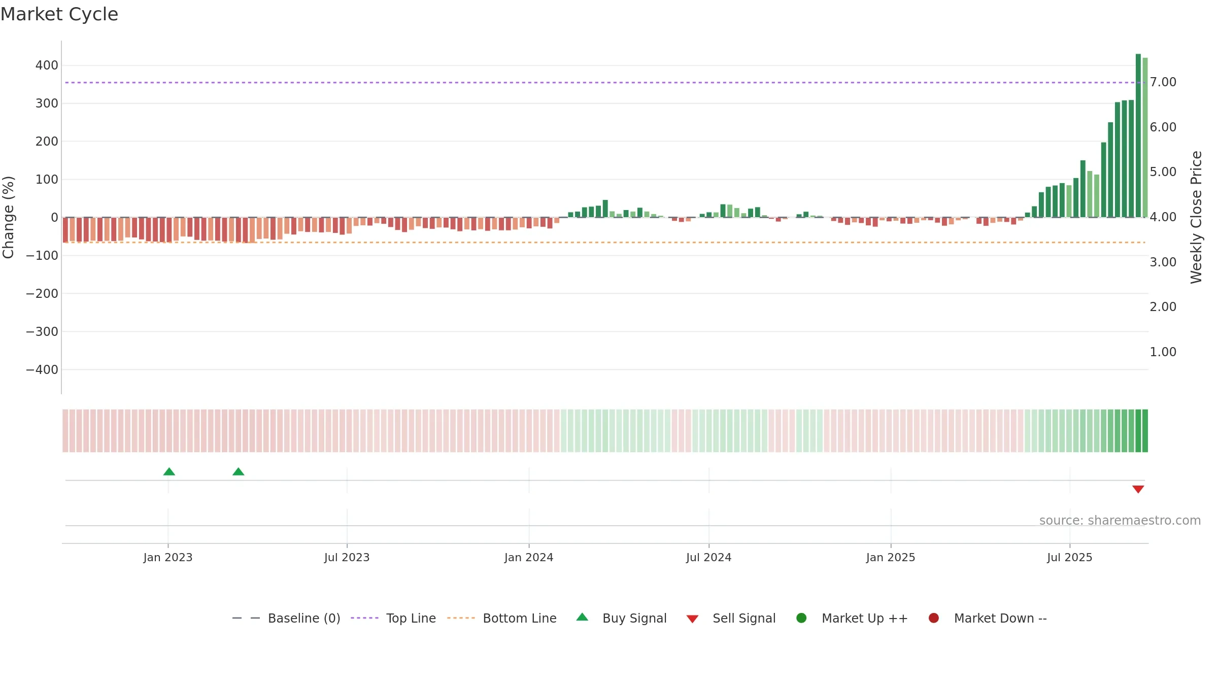 EOS weekly Market Cycle chart, closing 2025-09-15.