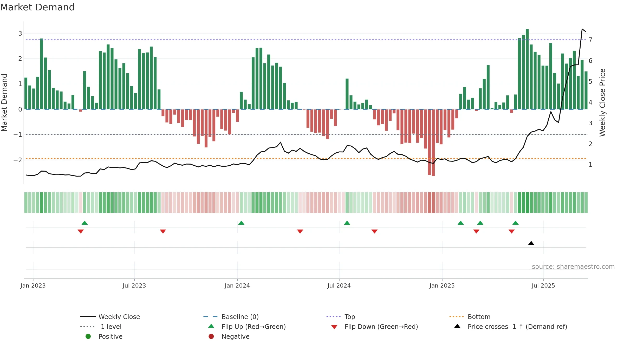 EOS weekly Market Demand chart, closing 2025-09-15.