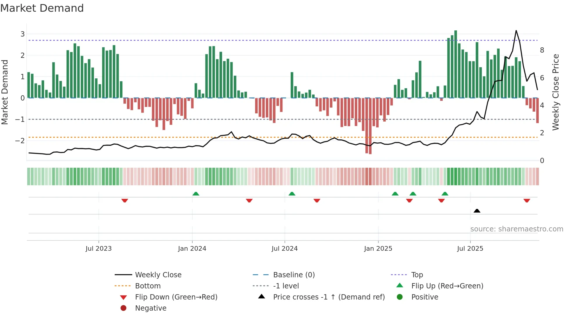 EOS weekly Market Demand chart