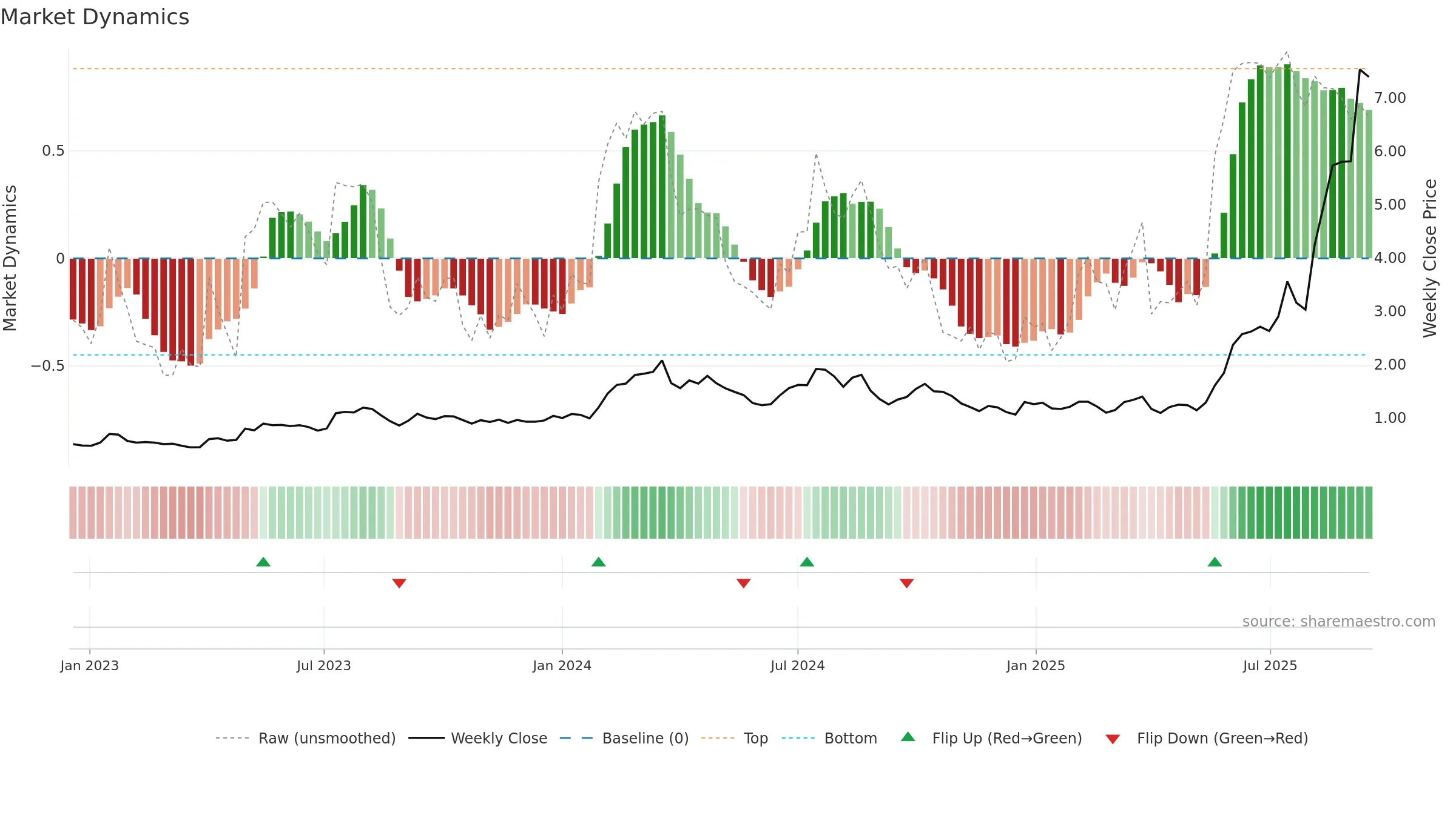 EOS weekly Market Dynamics chart, closing 2025-09-15.