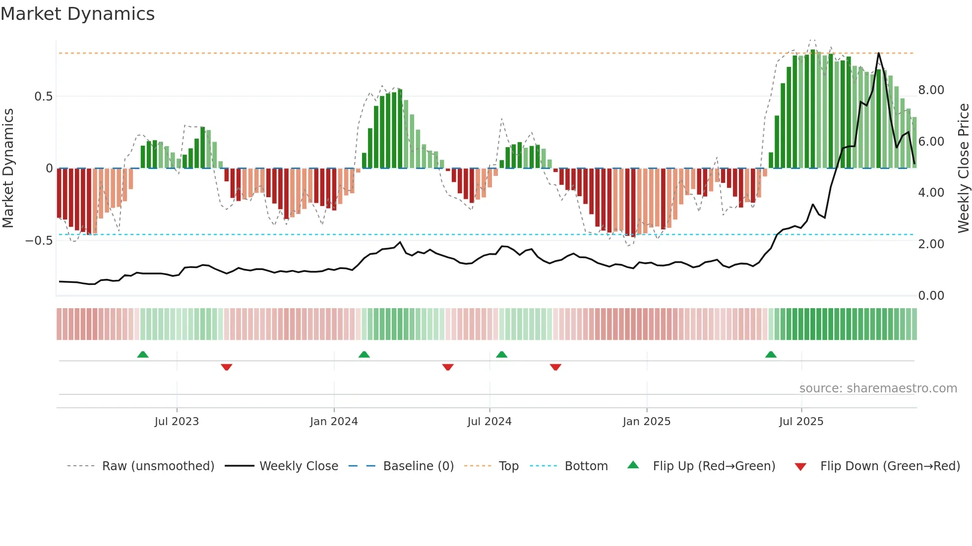 EOS weekly Market Dynamics chart