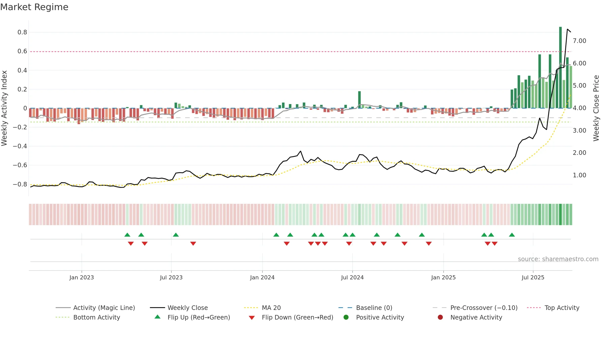 EOS weekly Market Snapshot chart, closing 2025-09-15.