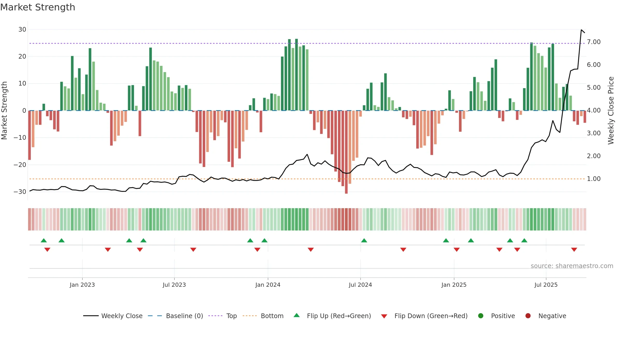 EOS weekly Market Strength chart, closing 2025-09-15.