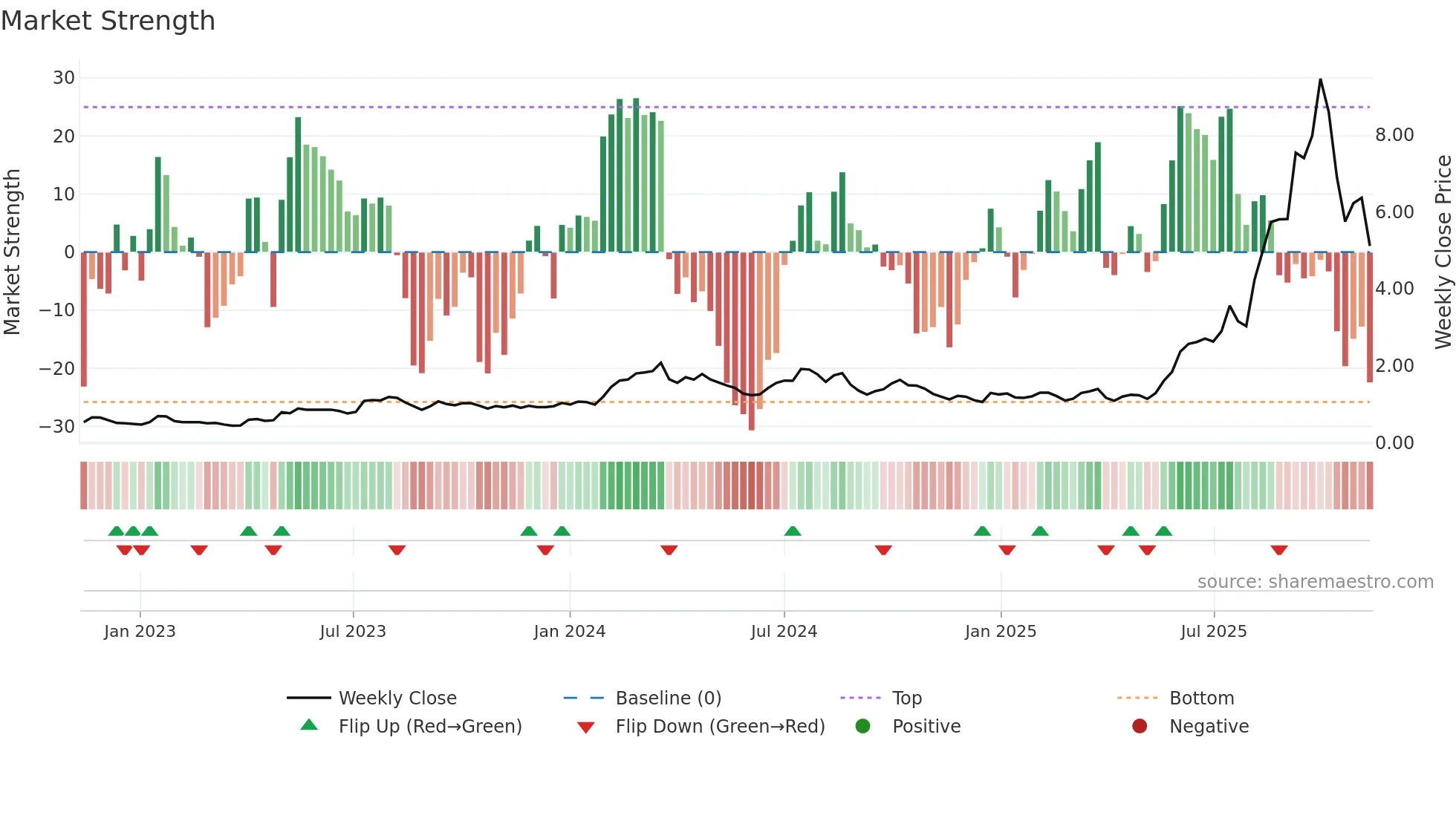 EOS weekly Market Strength chart