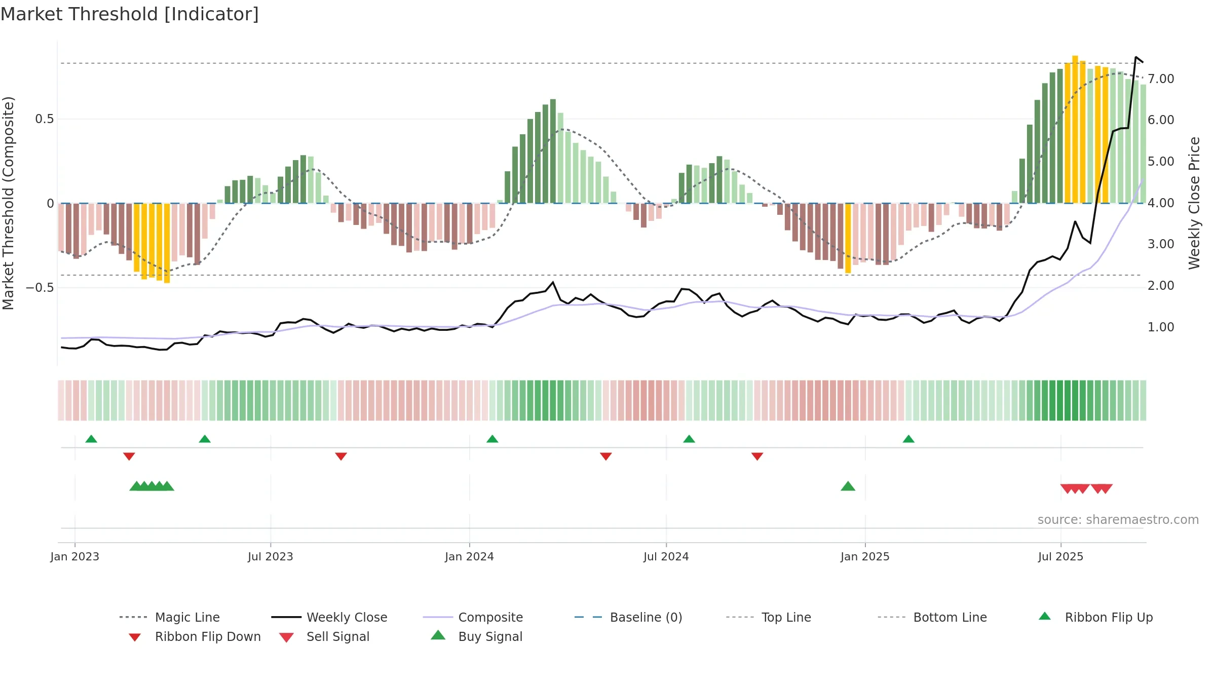 EOS weekly Market Threshold chart, closing 2025-09-15.