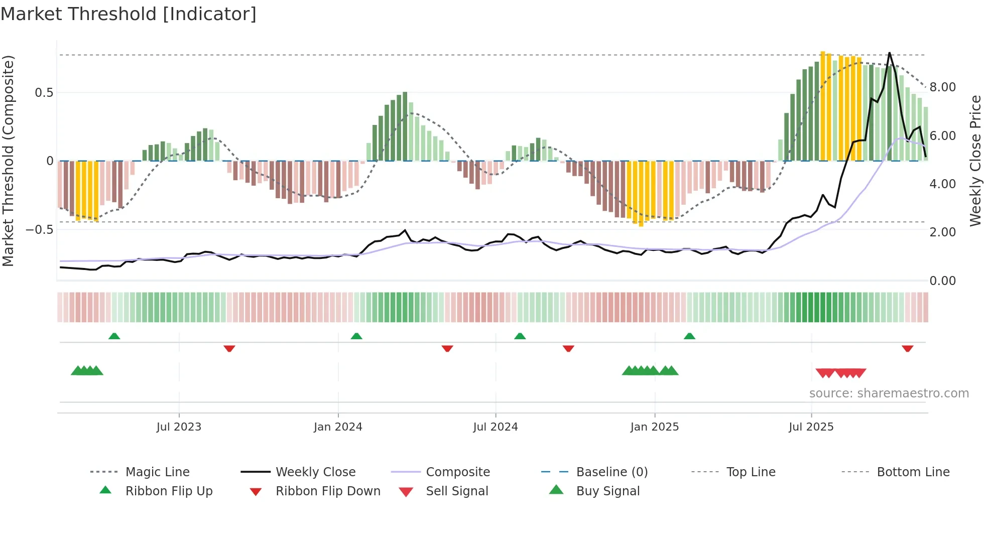 EOS weekly Market Threshold chart