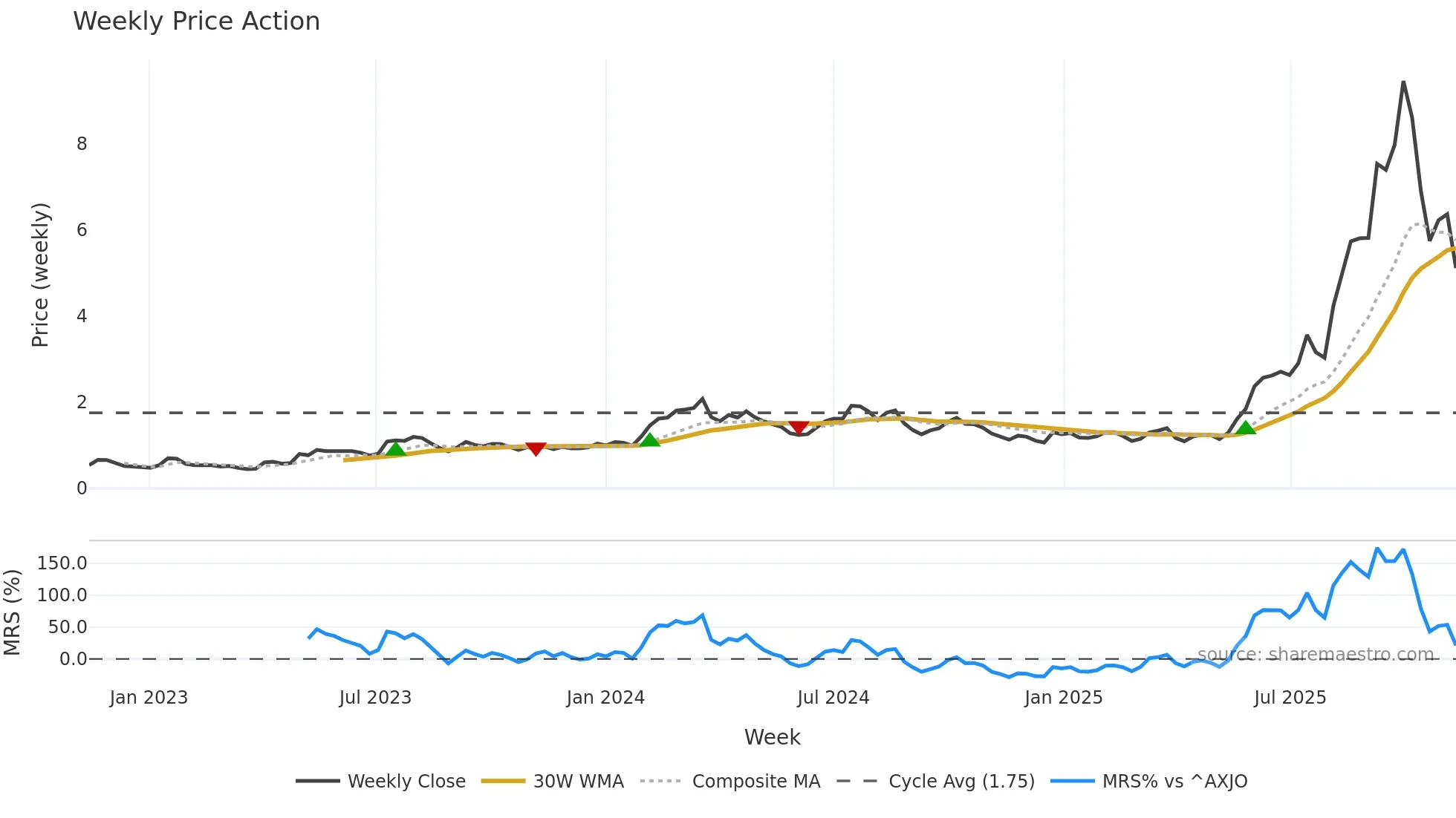 EOS weekly Price Action chart, closing 2025-11-10
