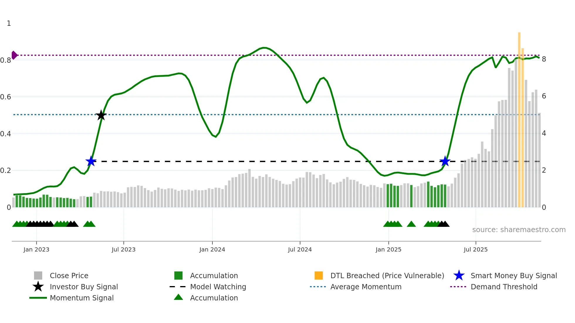 EOS weekly Smart Money chart