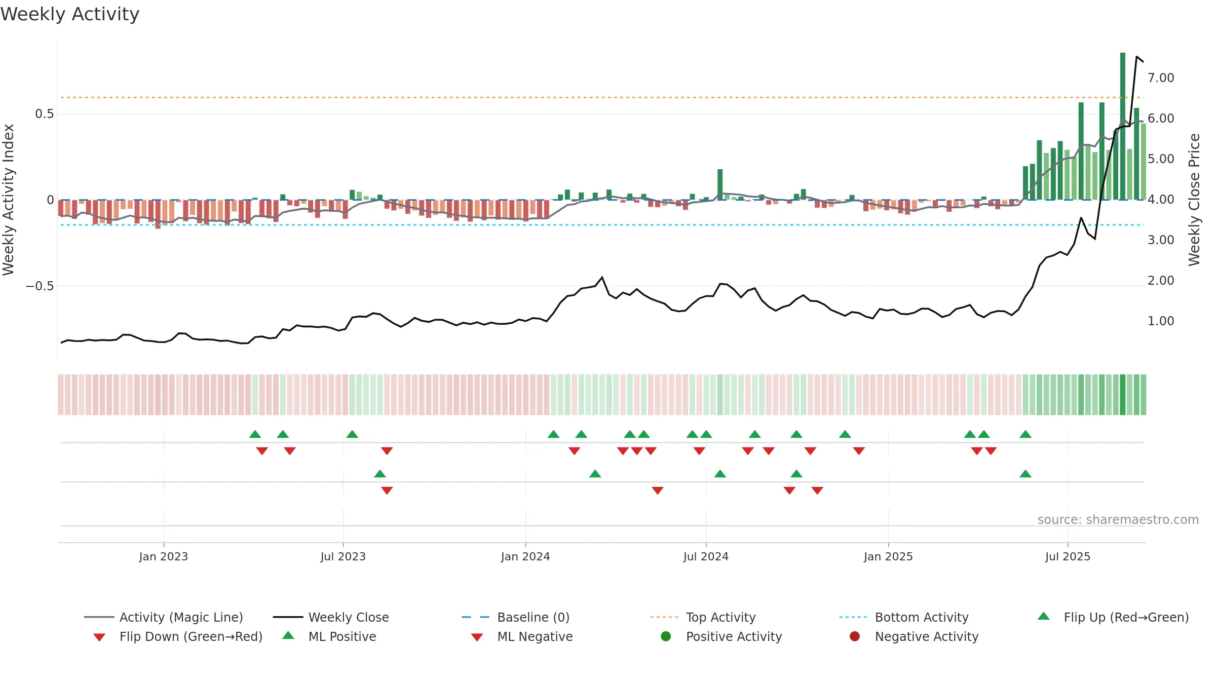 EOS weekly Activity chart, closing 2025-09-15.