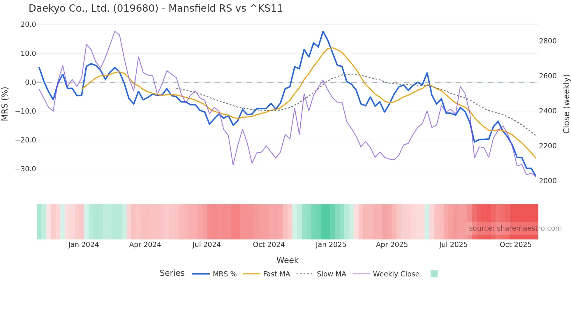 019680 Mansfield Relative Strength chart