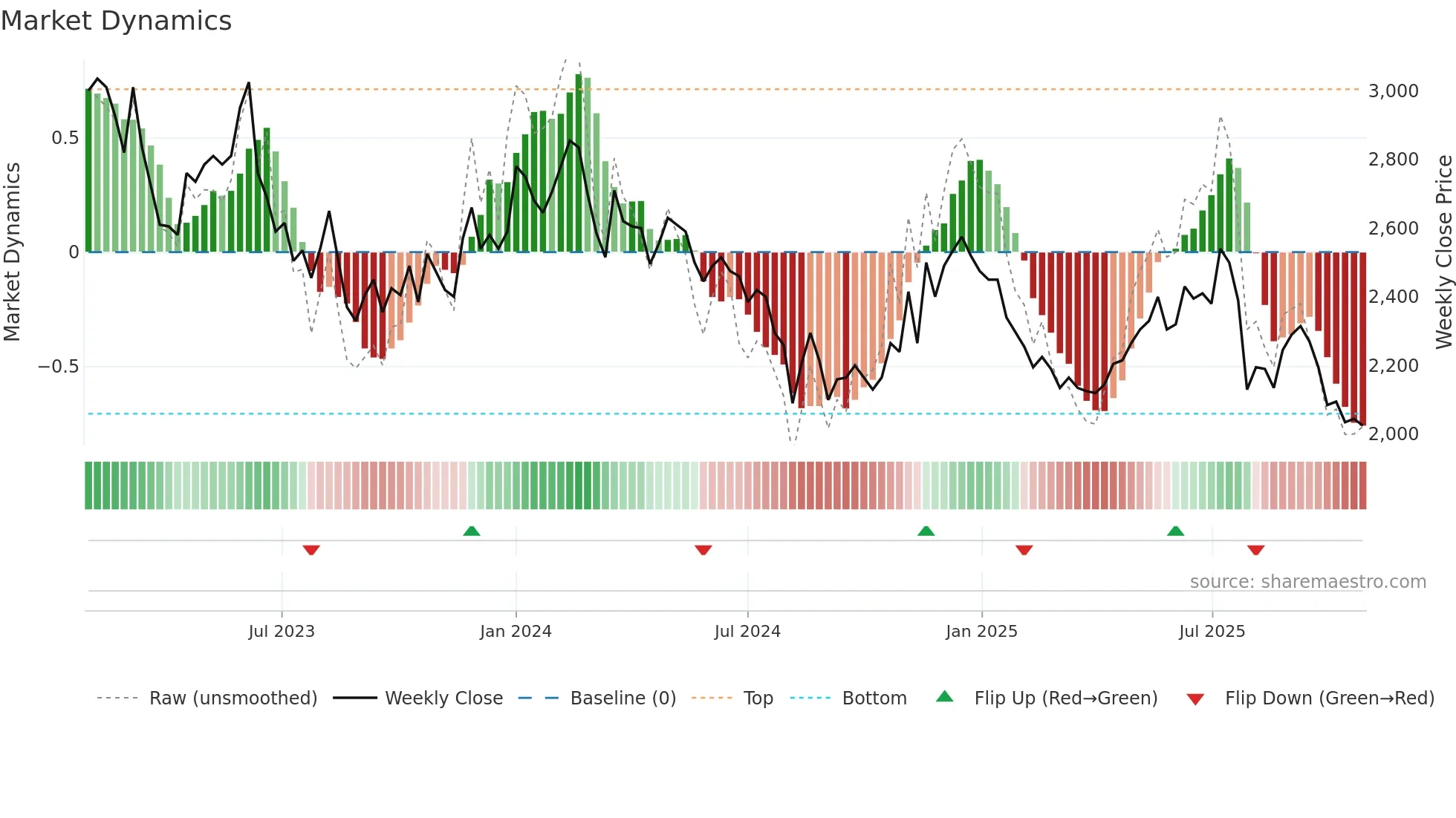 019680 weekly Market Dynamics chart