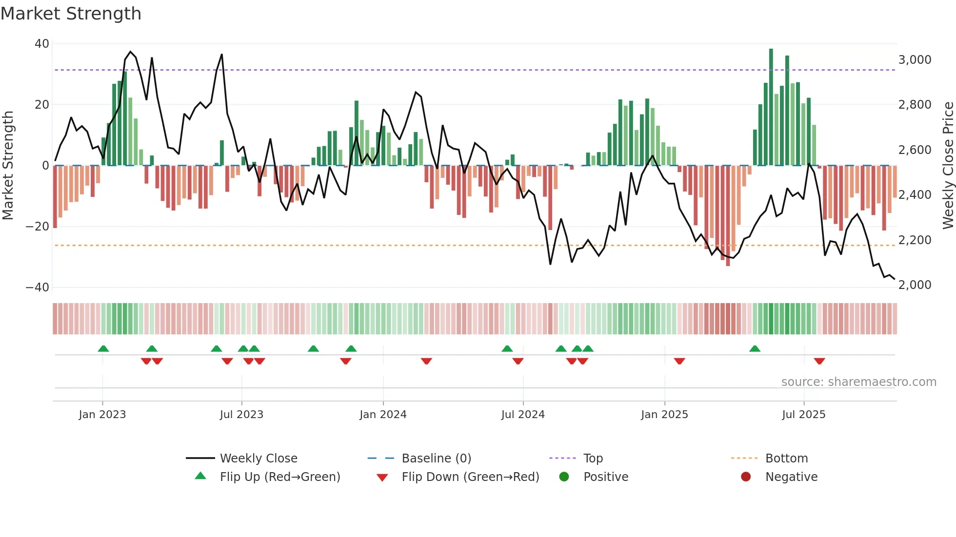 019680 weekly Market Strength chart