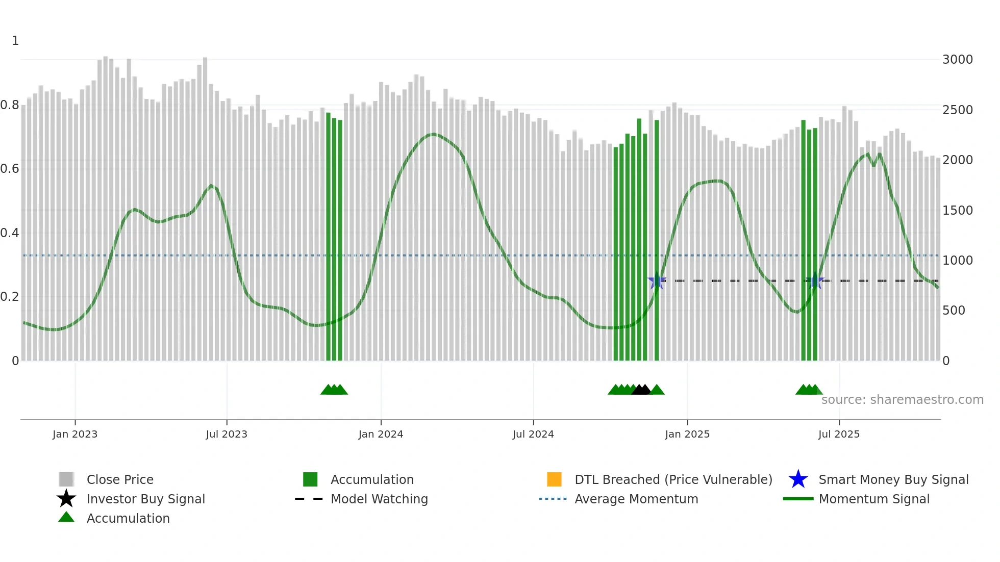 019680 weekly Smart Money chart