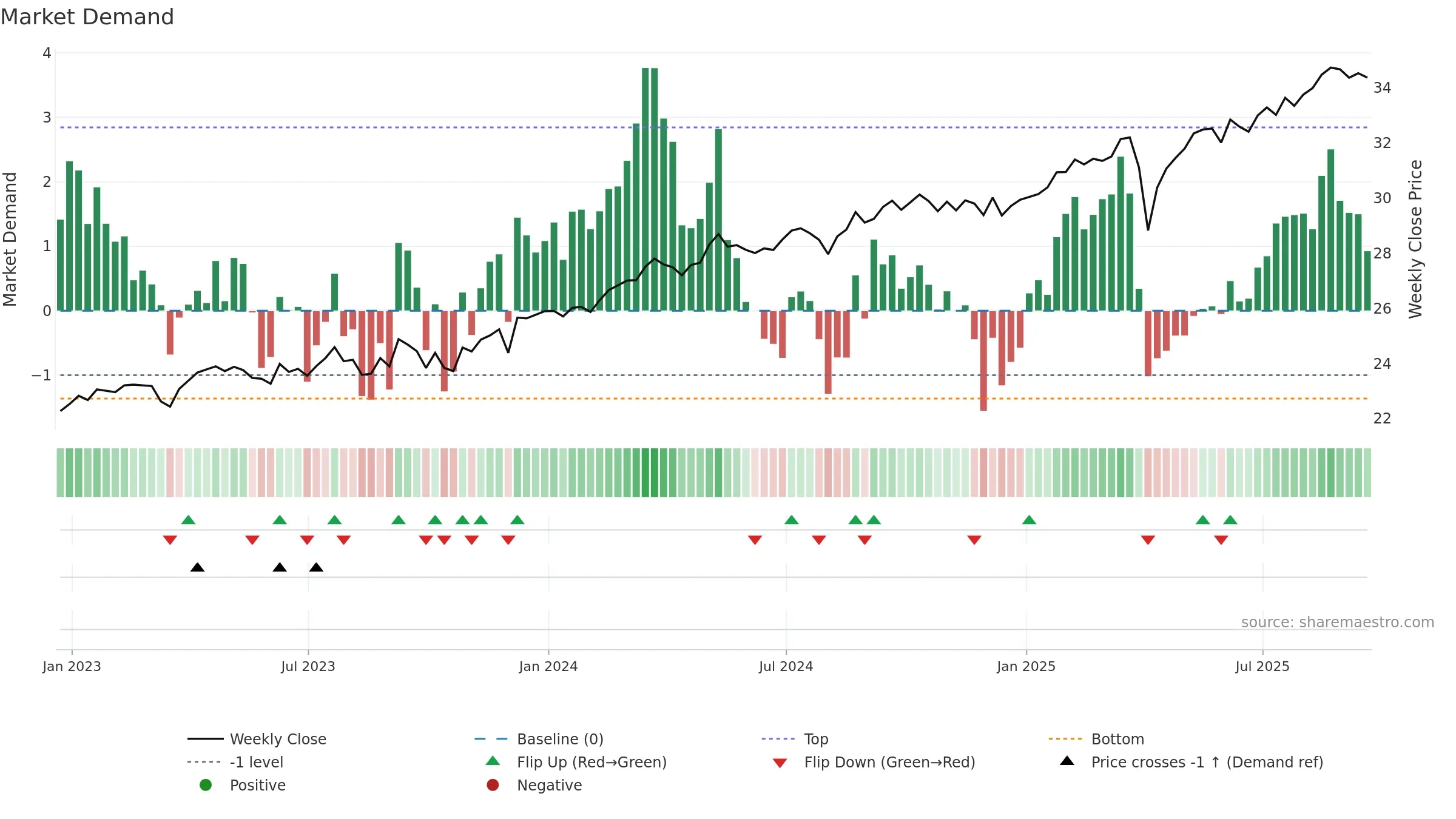LVHI weekly Market Demand chart, closing 2025-09-19.