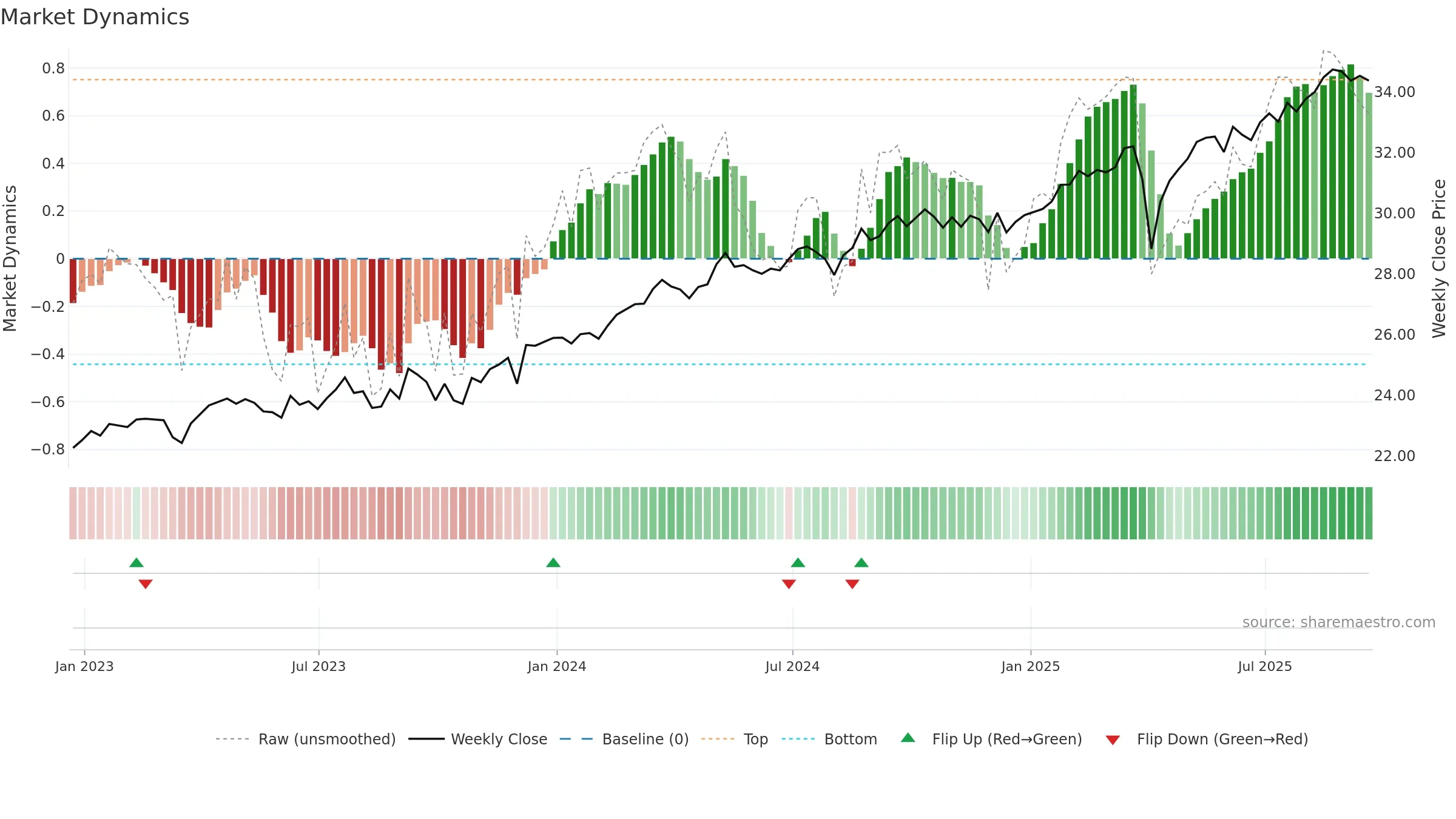 LVHI weekly Market Dynamics chart, closing 2025-09-19.