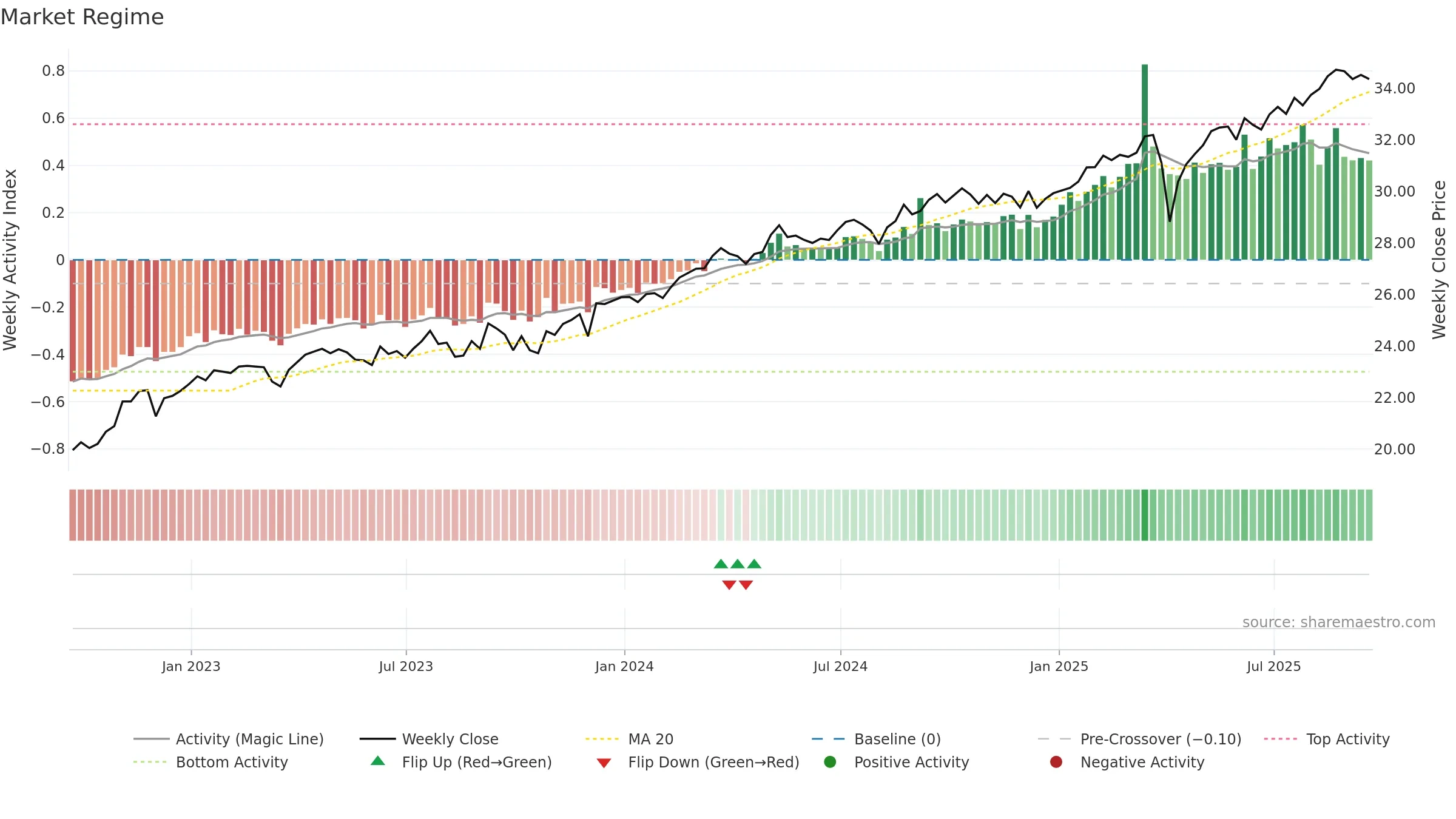 LVHI weekly Market Snapshot chart, closing 2025-09-19.
