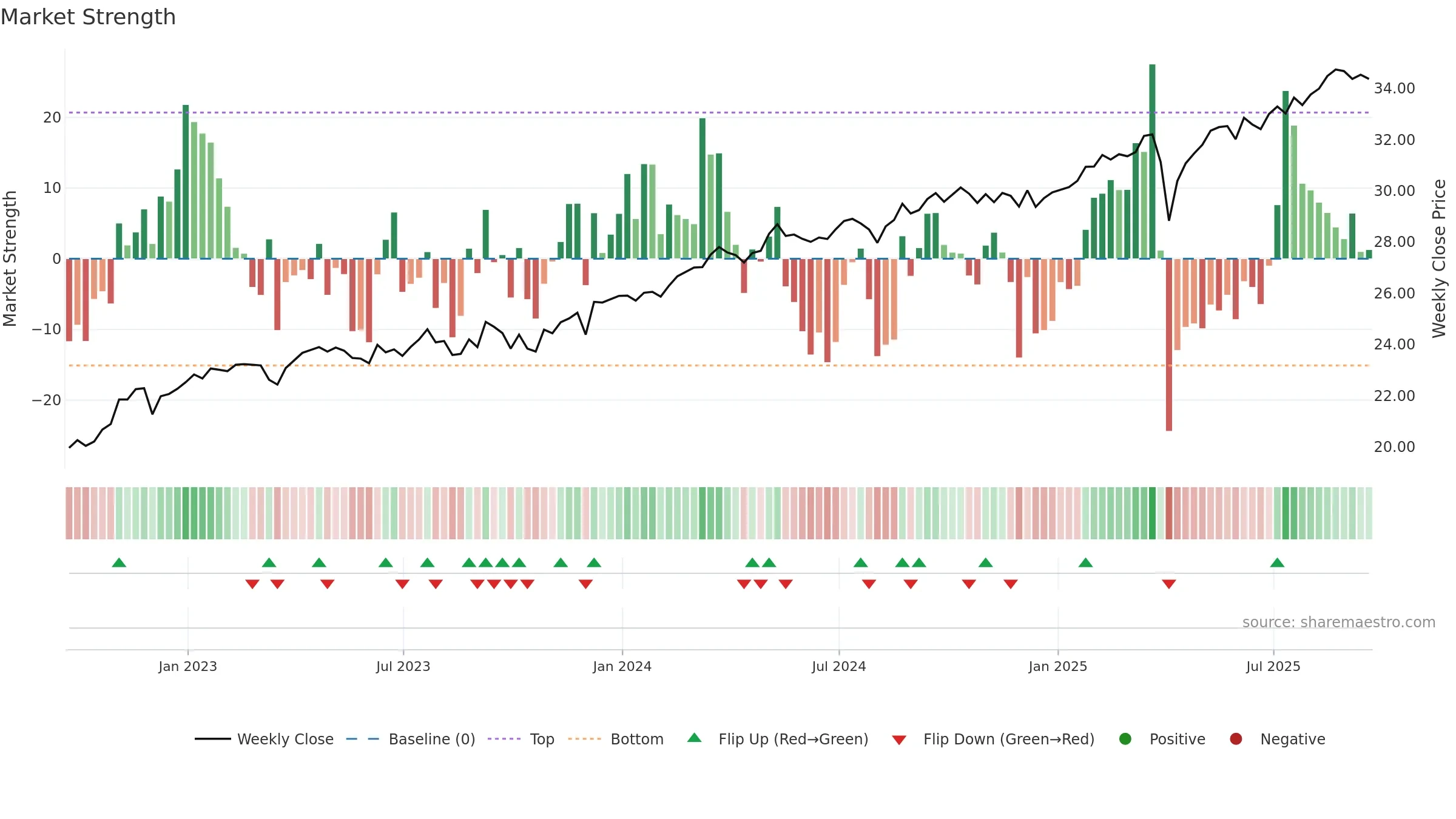 LVHI weekly Market Strength chart, closing 2025-09-19.