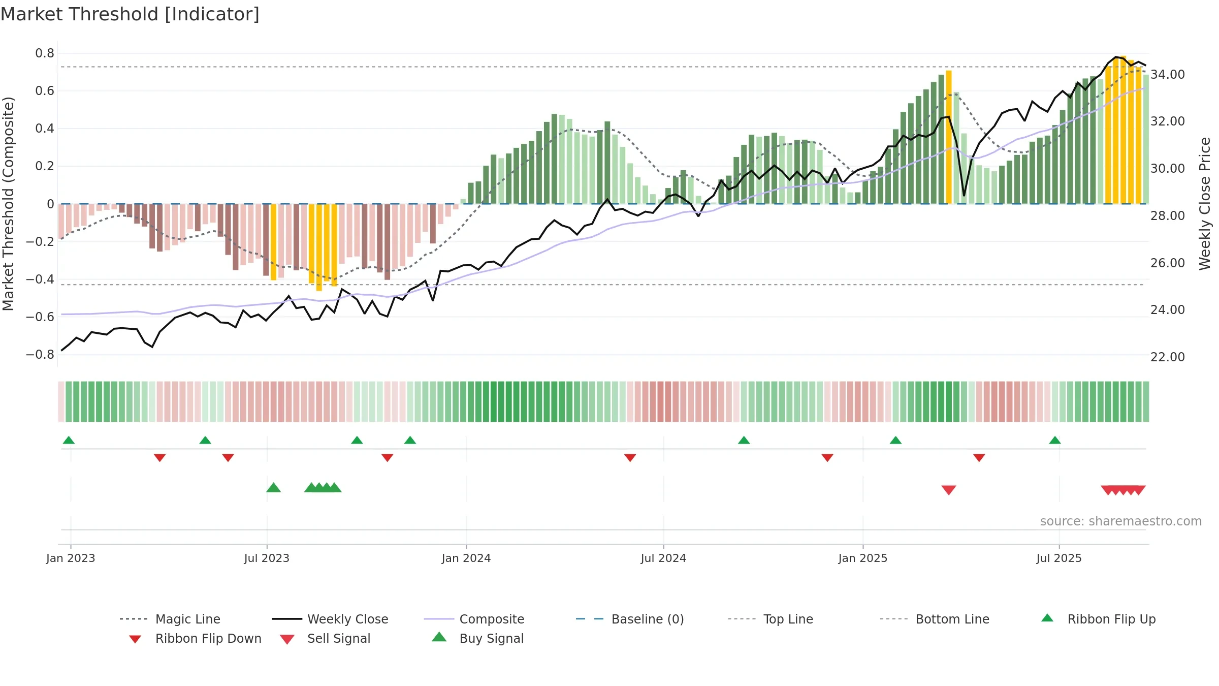LVHI weekly Market Threshold chart, closing 2025-09-19.