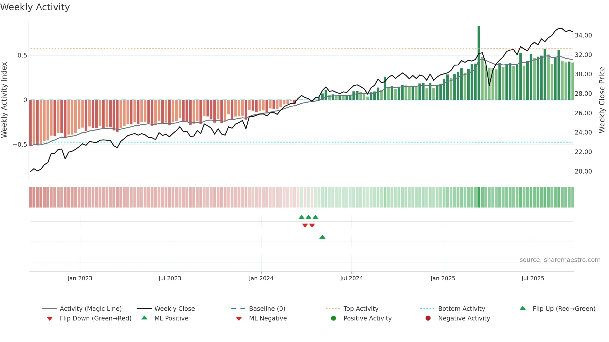 LVHI weekly Activity chart, closing 2025-09-19.