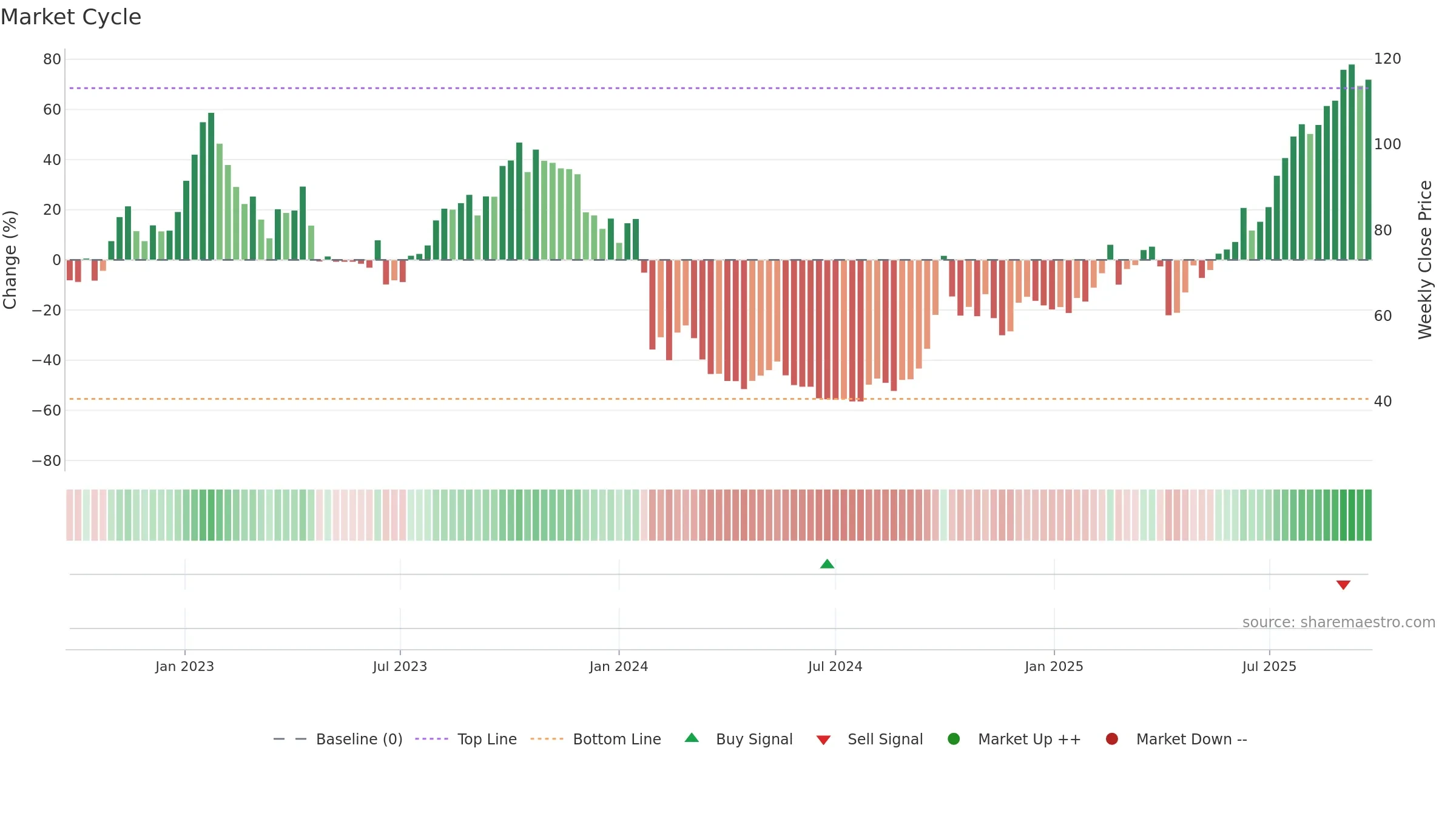2359 weekly Market Cycle chart, closing 2025-09-22.