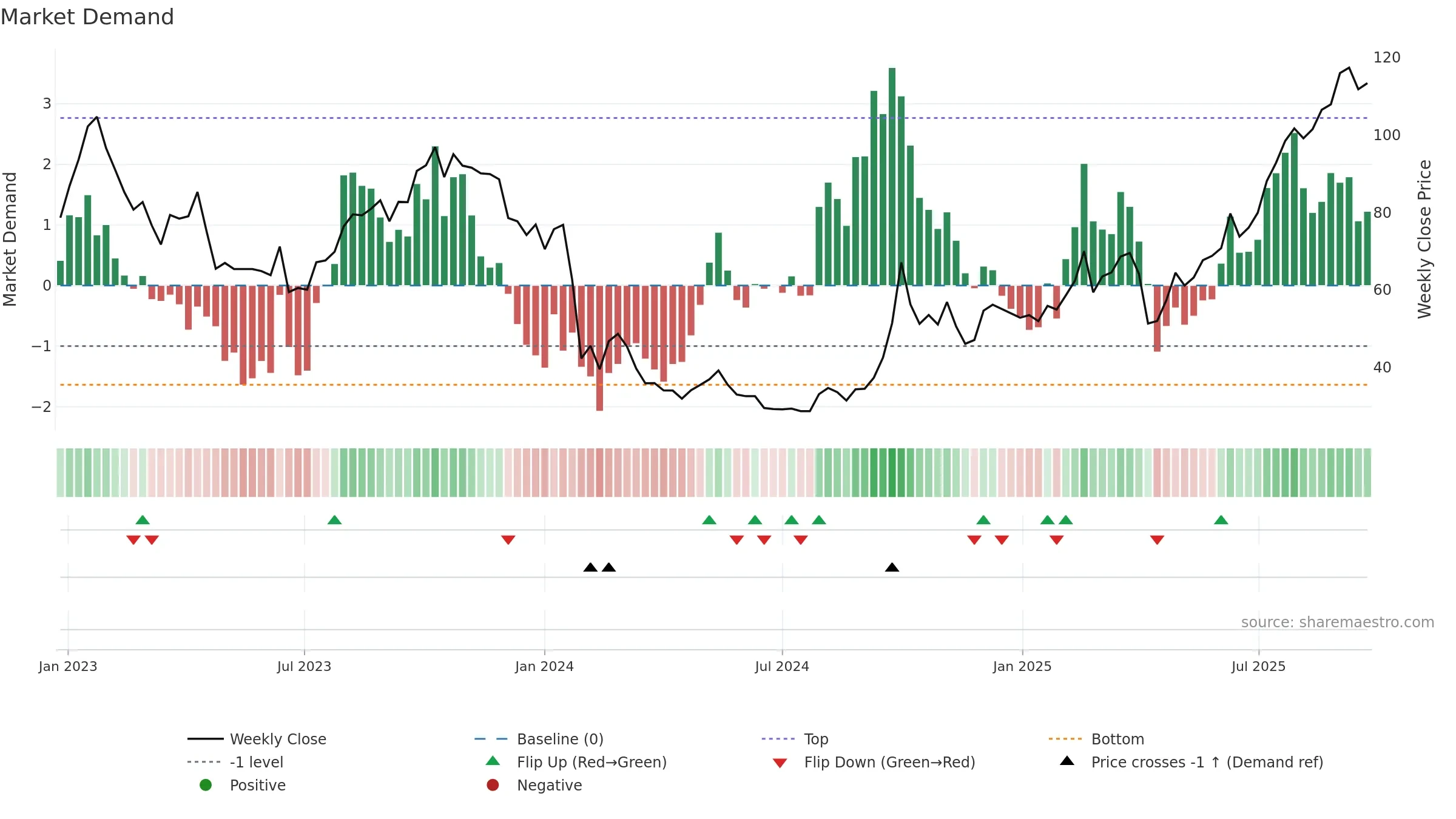 2359 weekly Market Demand chart, closing 2025-09-22.