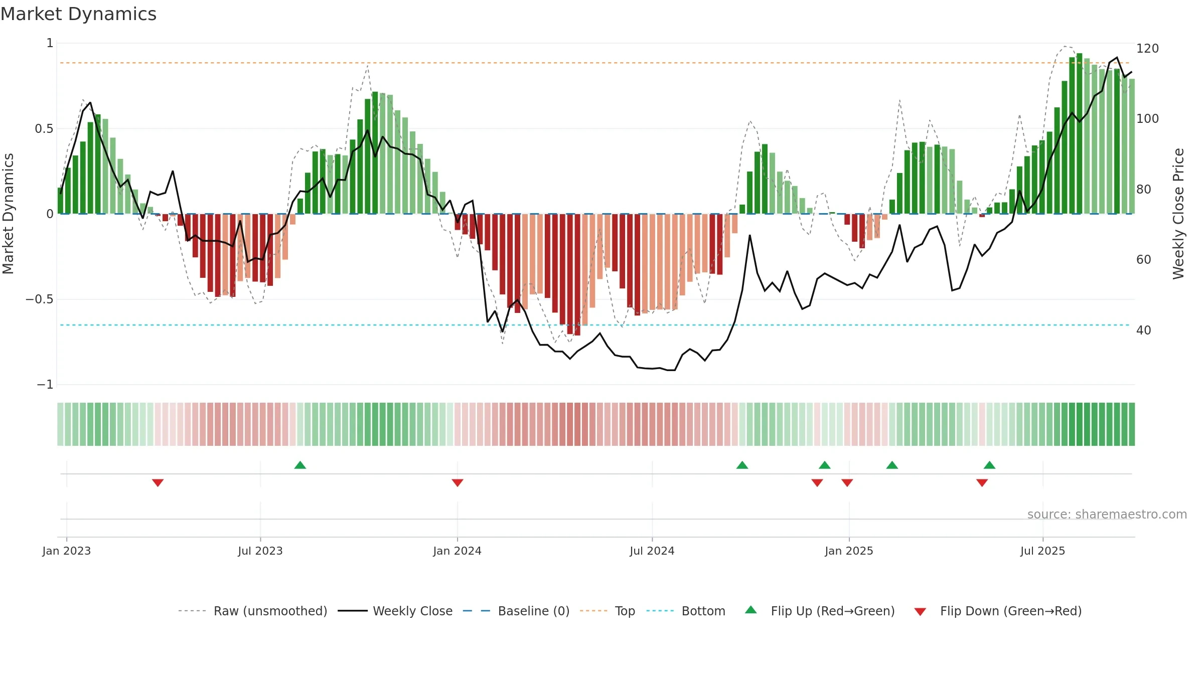 2359 weekly Market Dynamics chart, closing 2025-09-22.