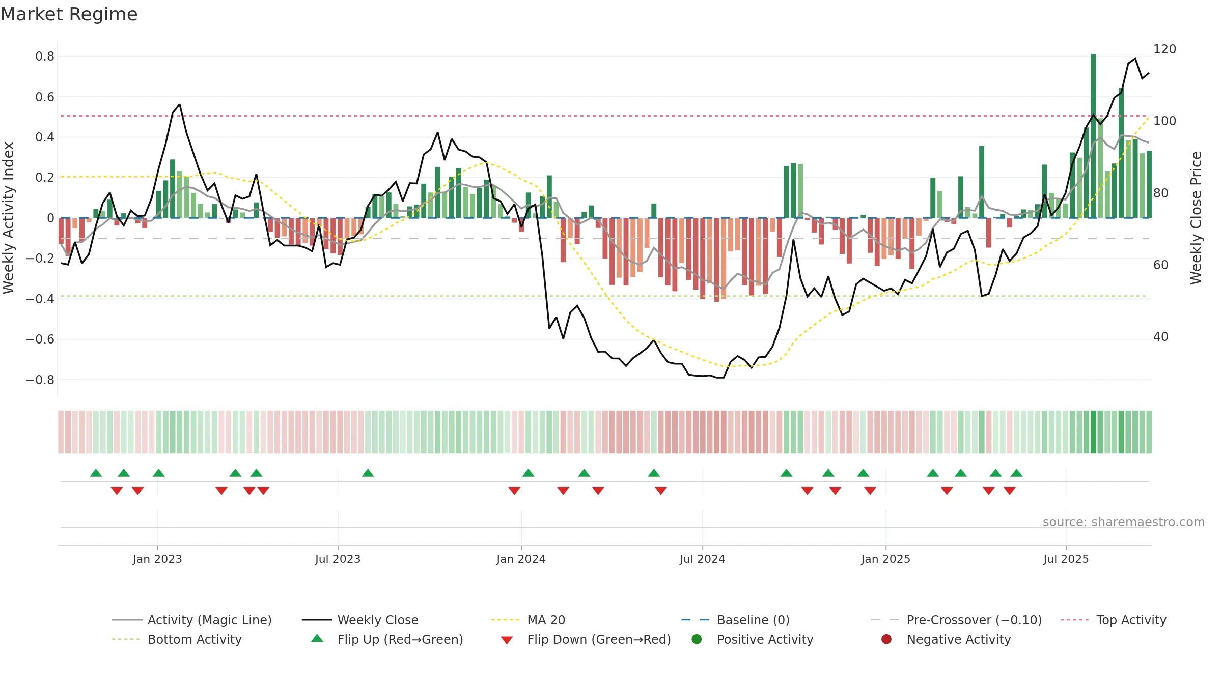 2359 weekly Market Snapshot chart, closing 2025-09-22.