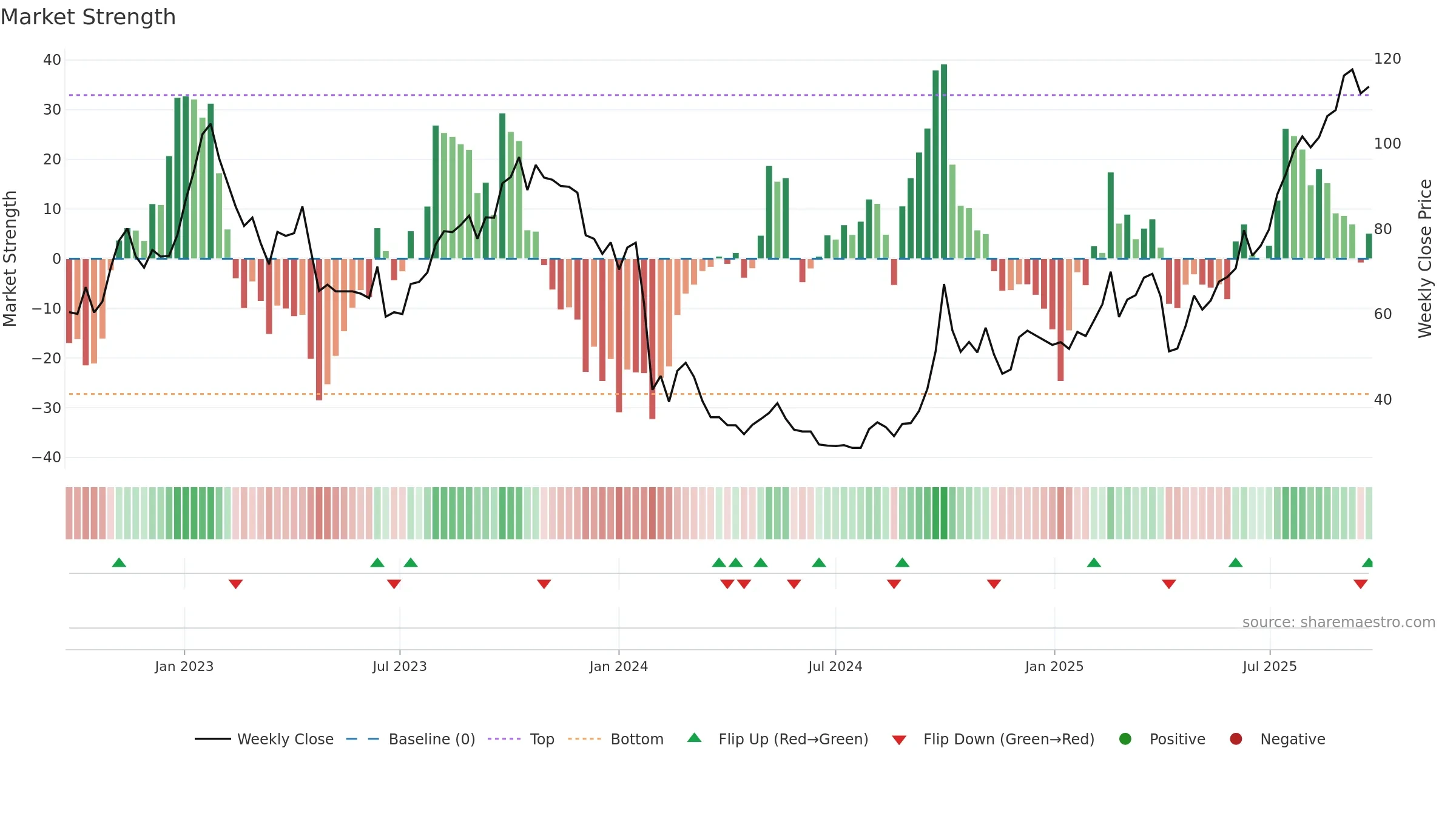 2359 weekly Market Strength chart, closing 2025-09-22.