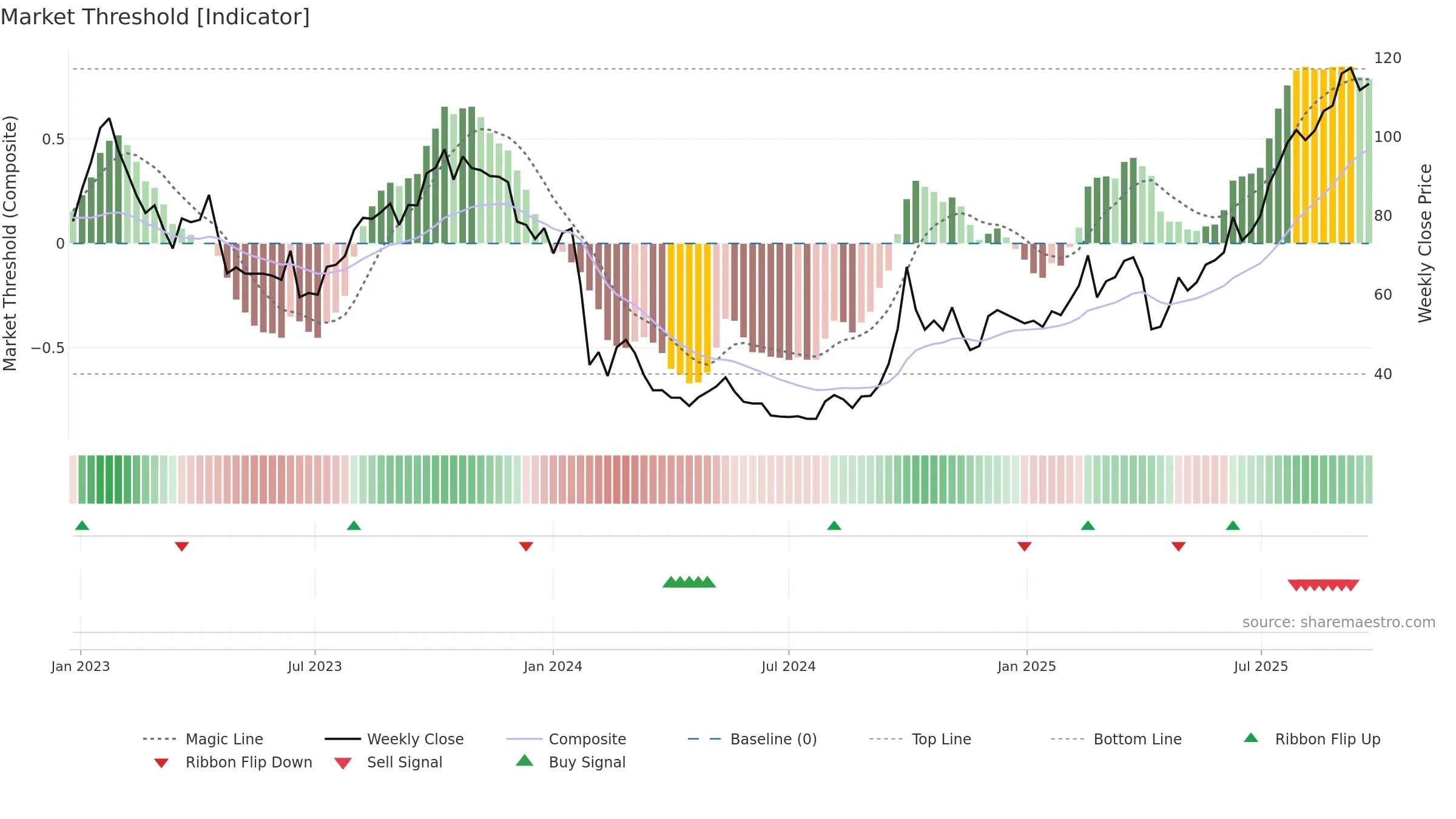 2359 weekly Market Threshold chart, closing 2025-09-22.