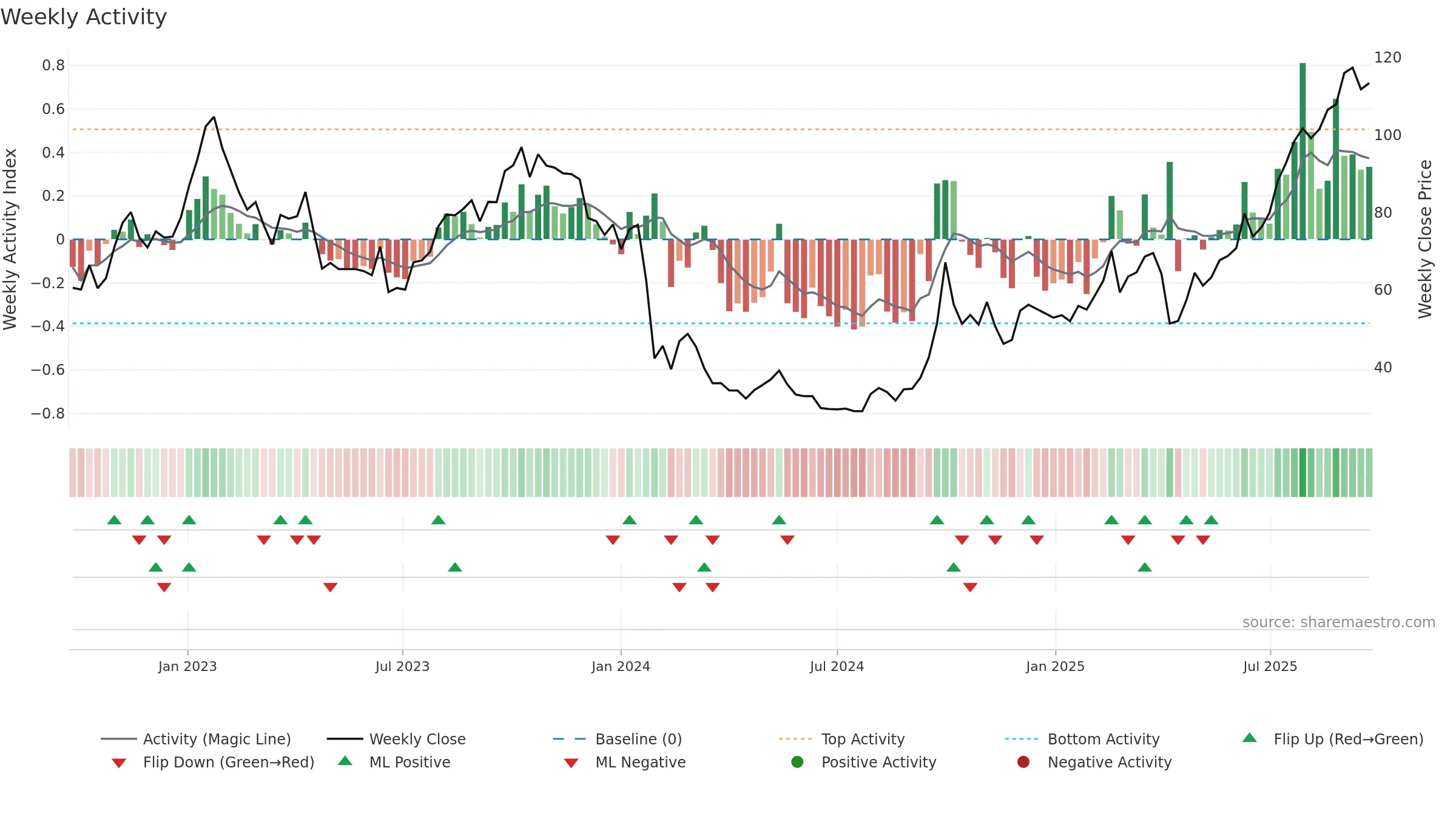 2359 weekly Activity chart, closing 2025-09-22.