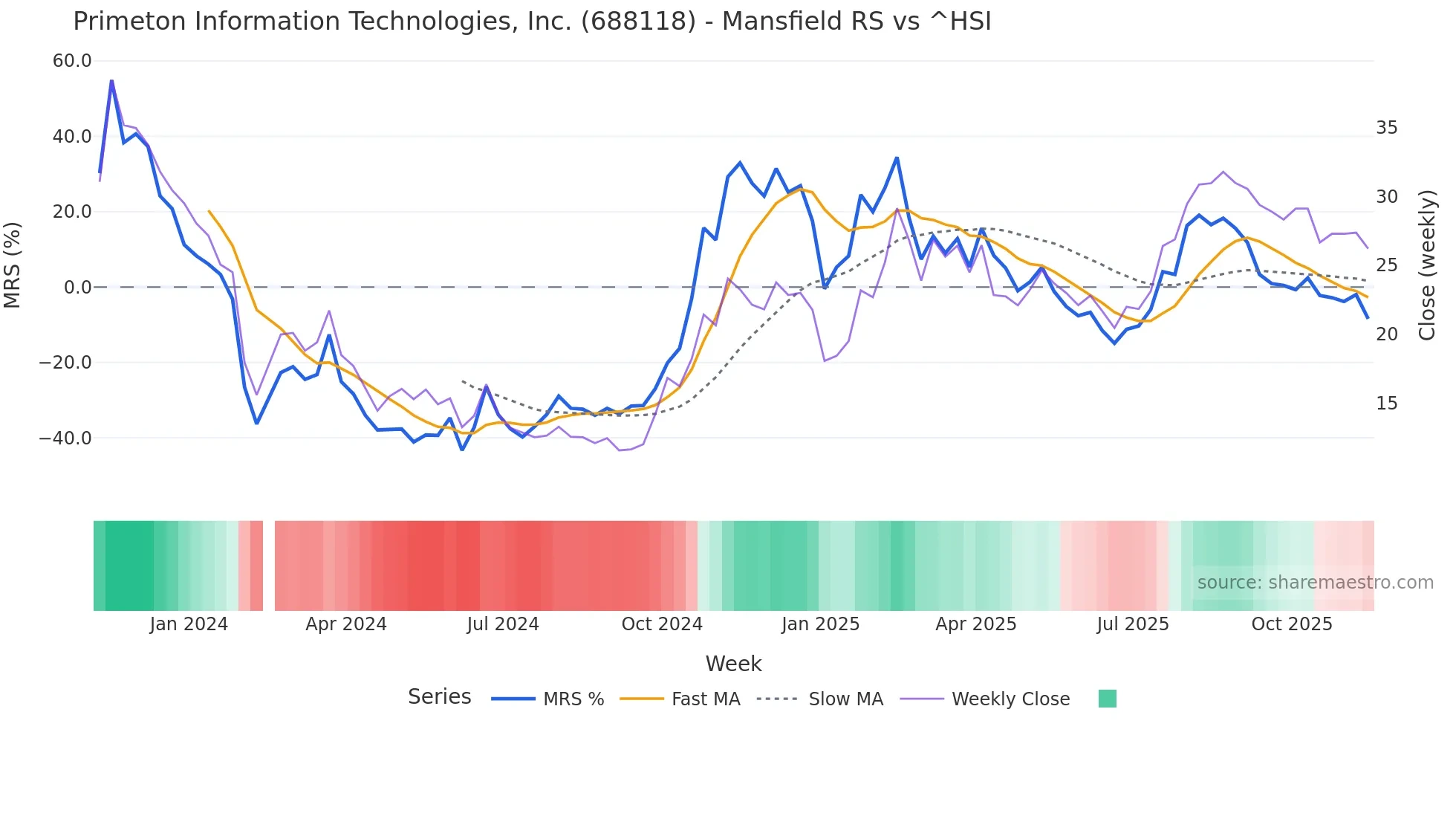688118 Mansfield Relative Strength chart