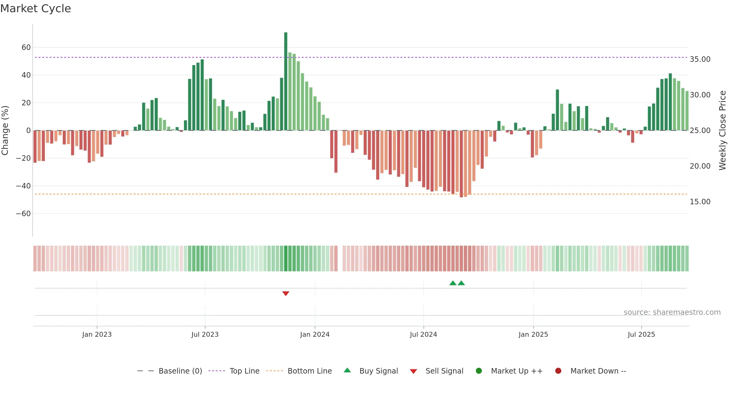 688118 weekly Market Cycle chart, closing 2025-09-15.