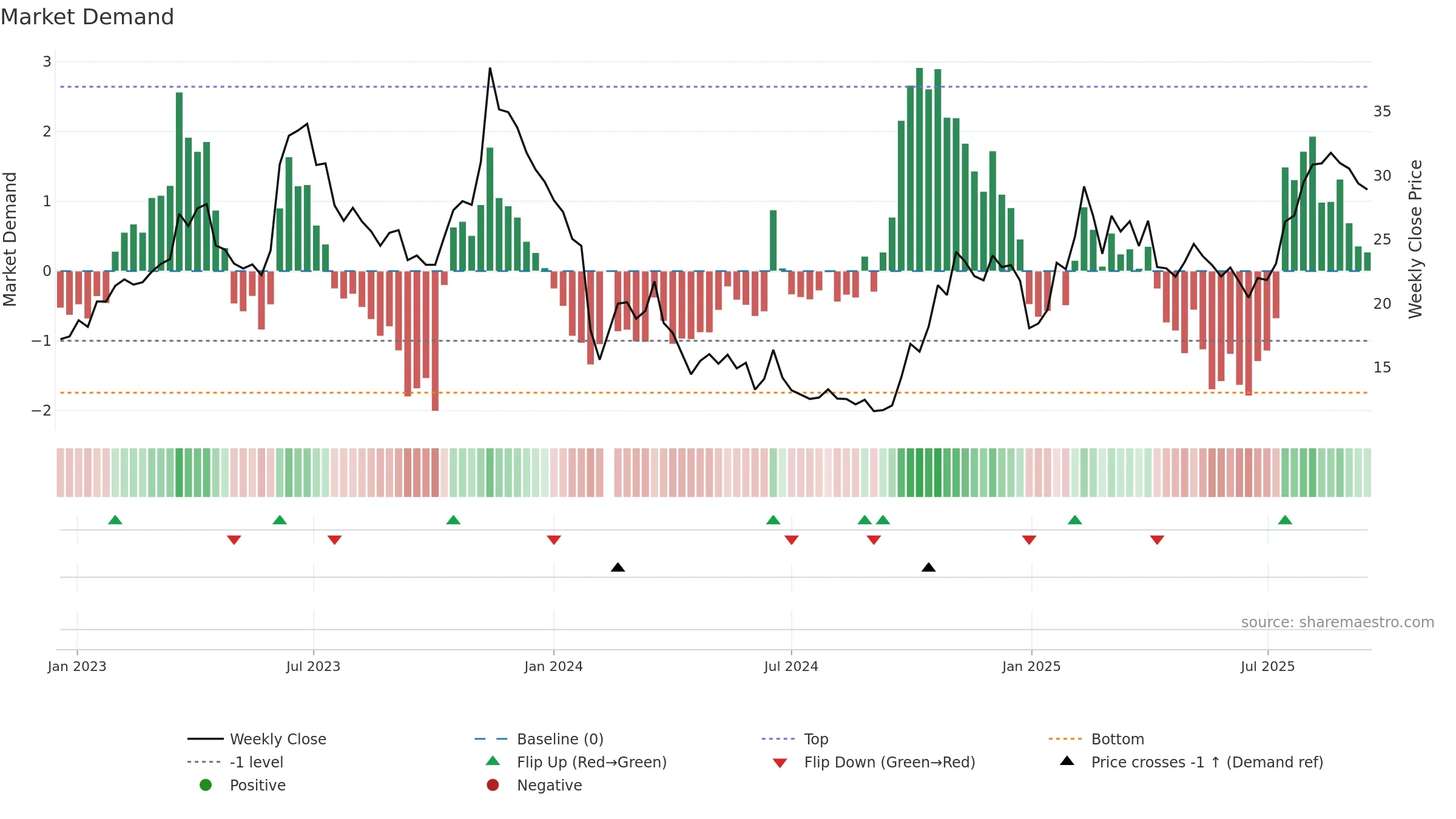 688118 weekly Market Demand chart, closing 2025-09-15.