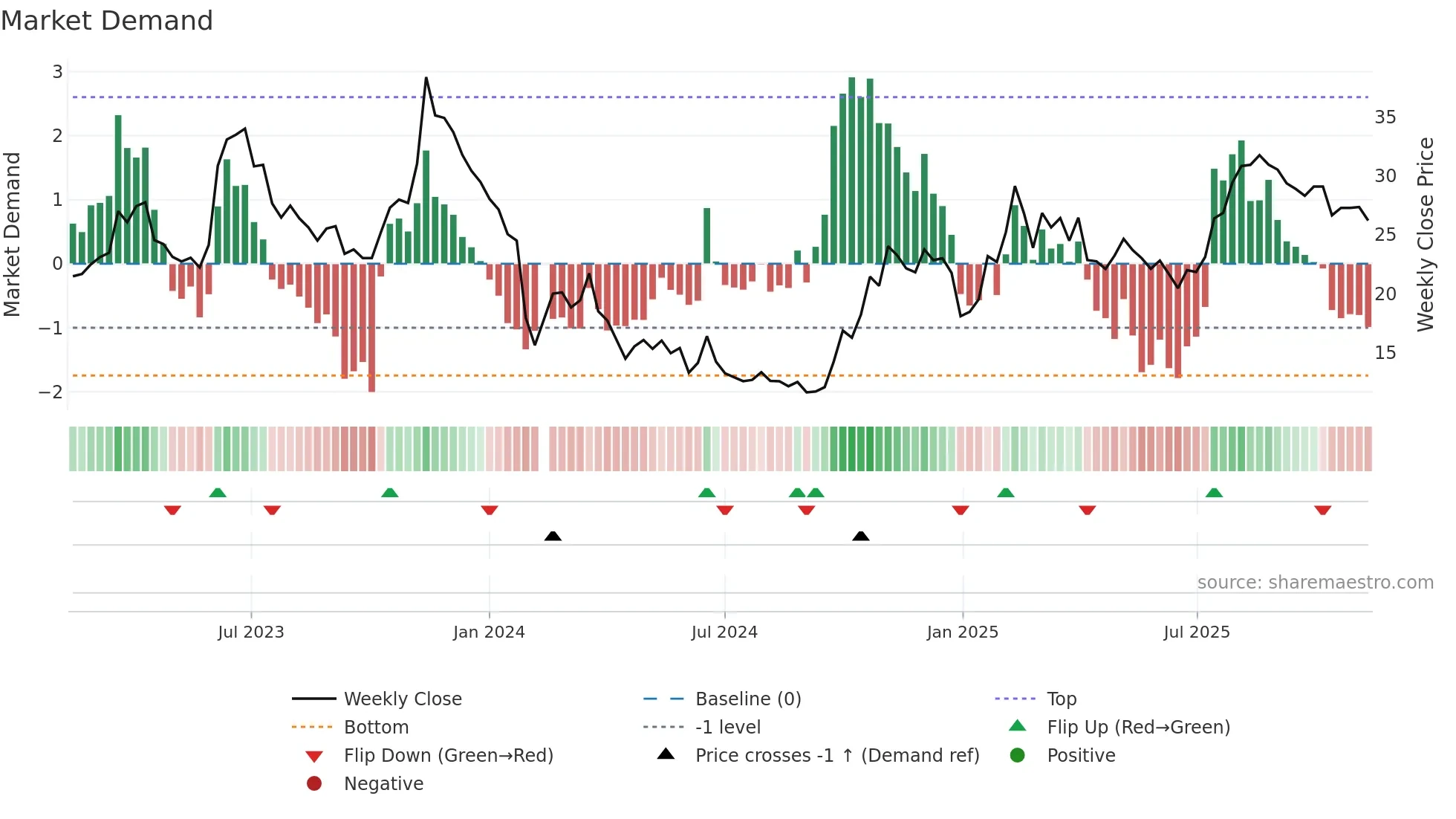 688118 weekly Market Demand chart