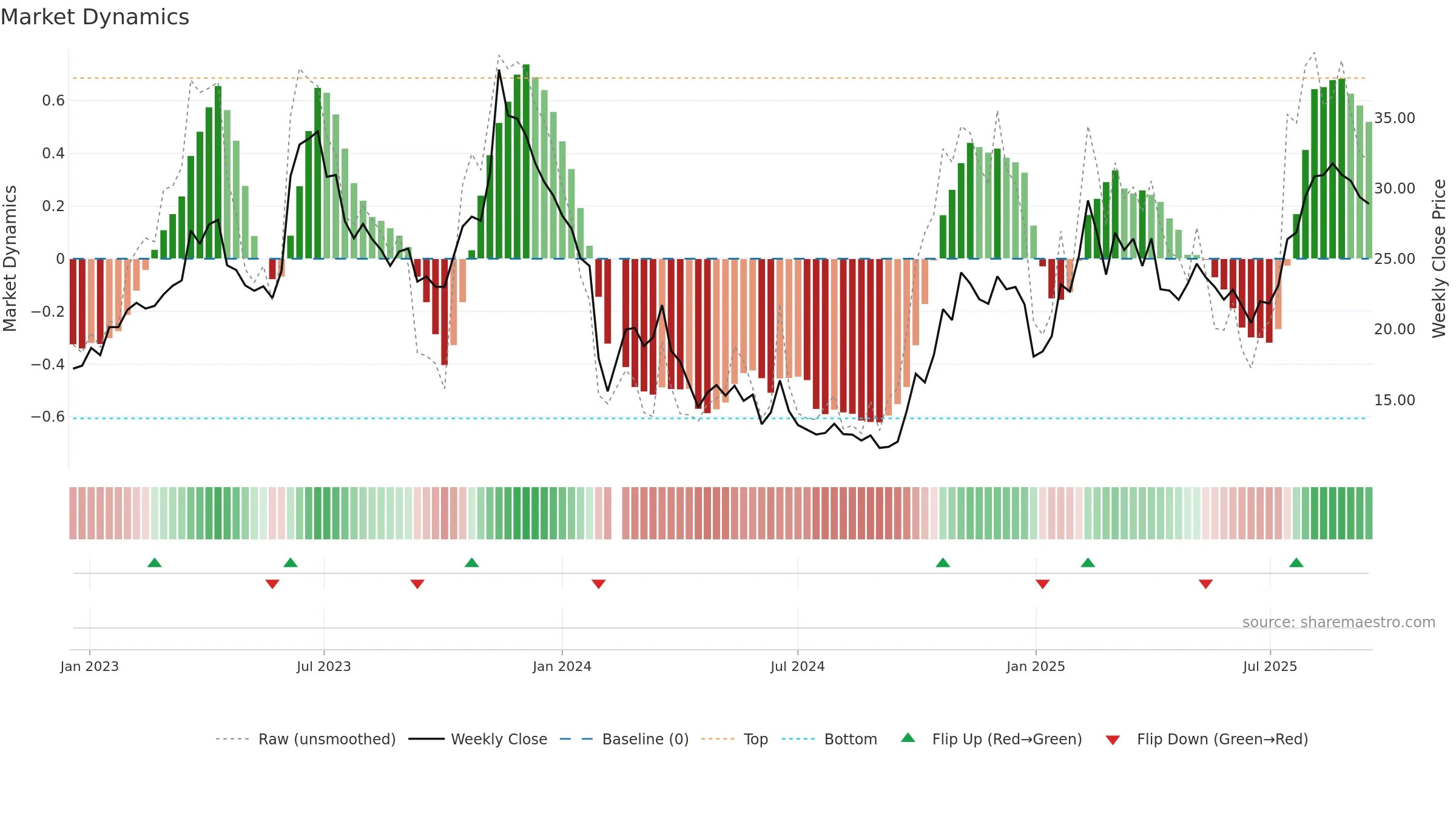 688118 weekly Market Dynamics chart, closing 2025-09-15.