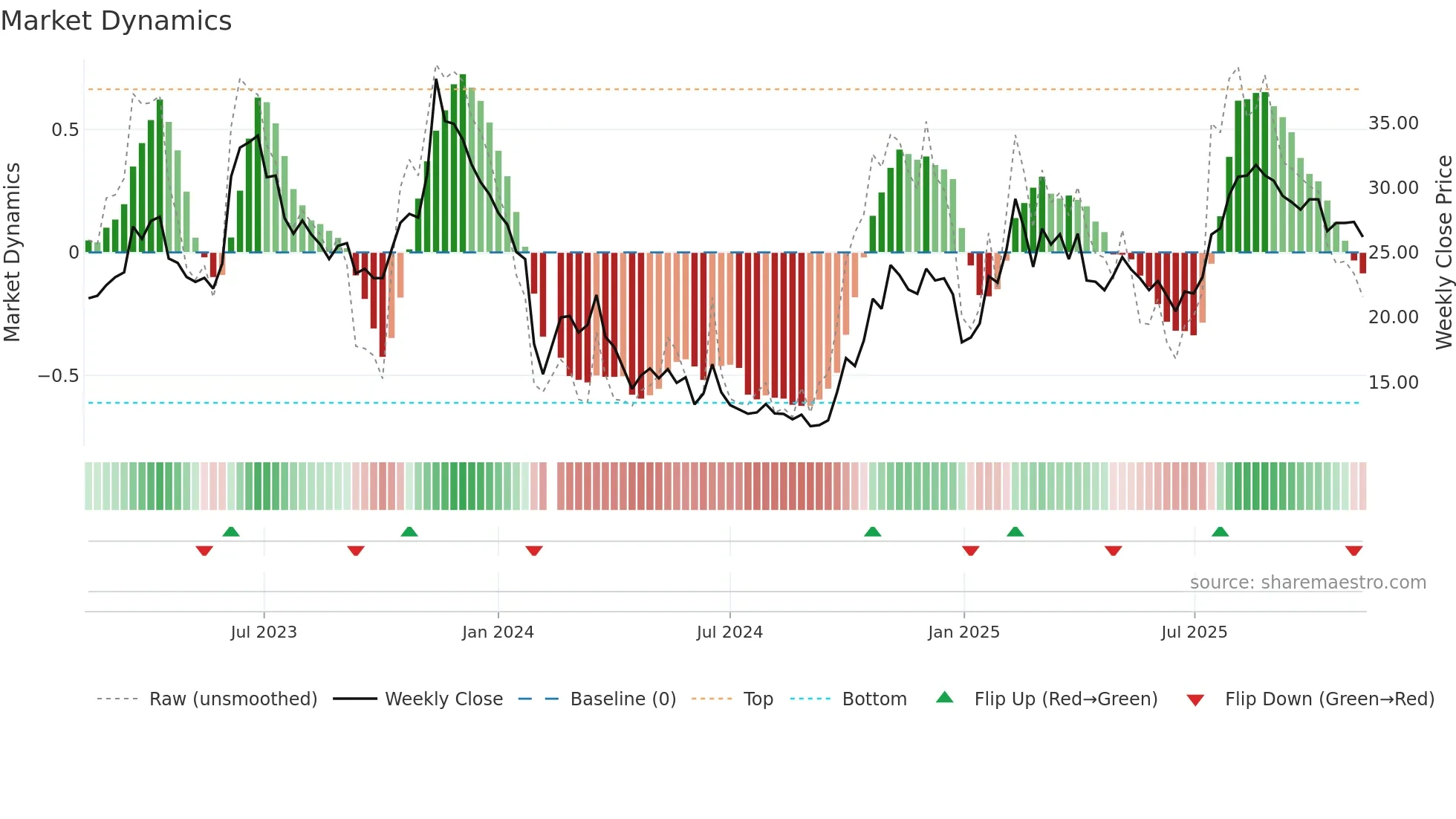 688118 weekly Market Dynamics chart
