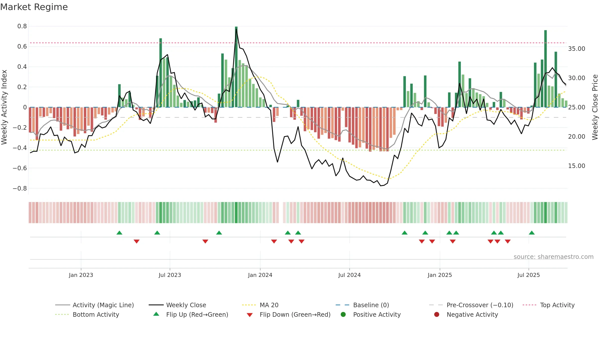 688118 weekly Market Snapshot chart, closing 2025-09-15.