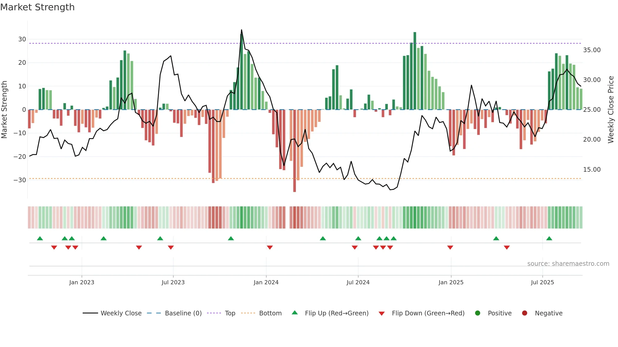 688118 weekly Market Strength chart, closing 2025-09-15.