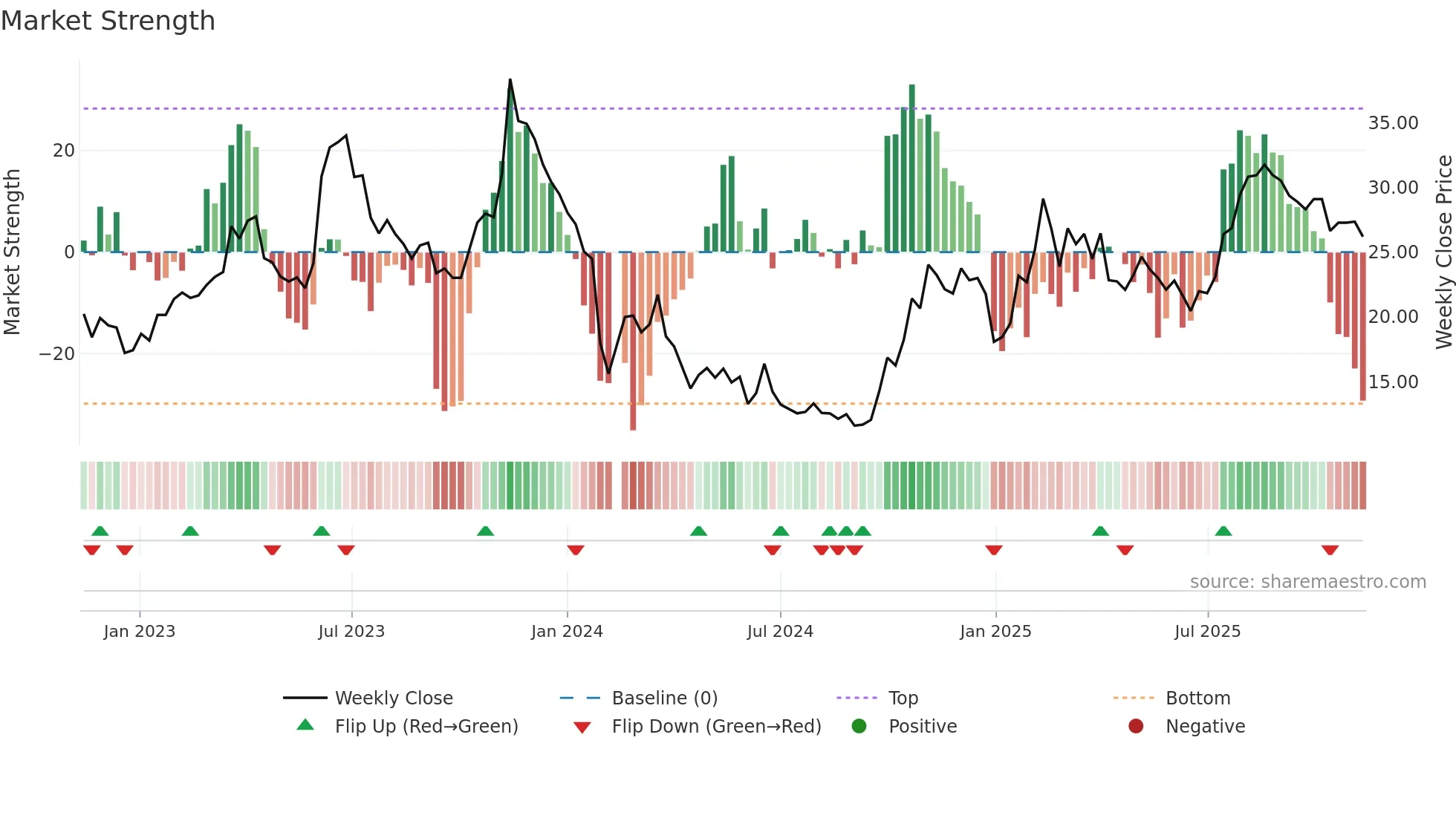 688118 weekly Market Strength chart