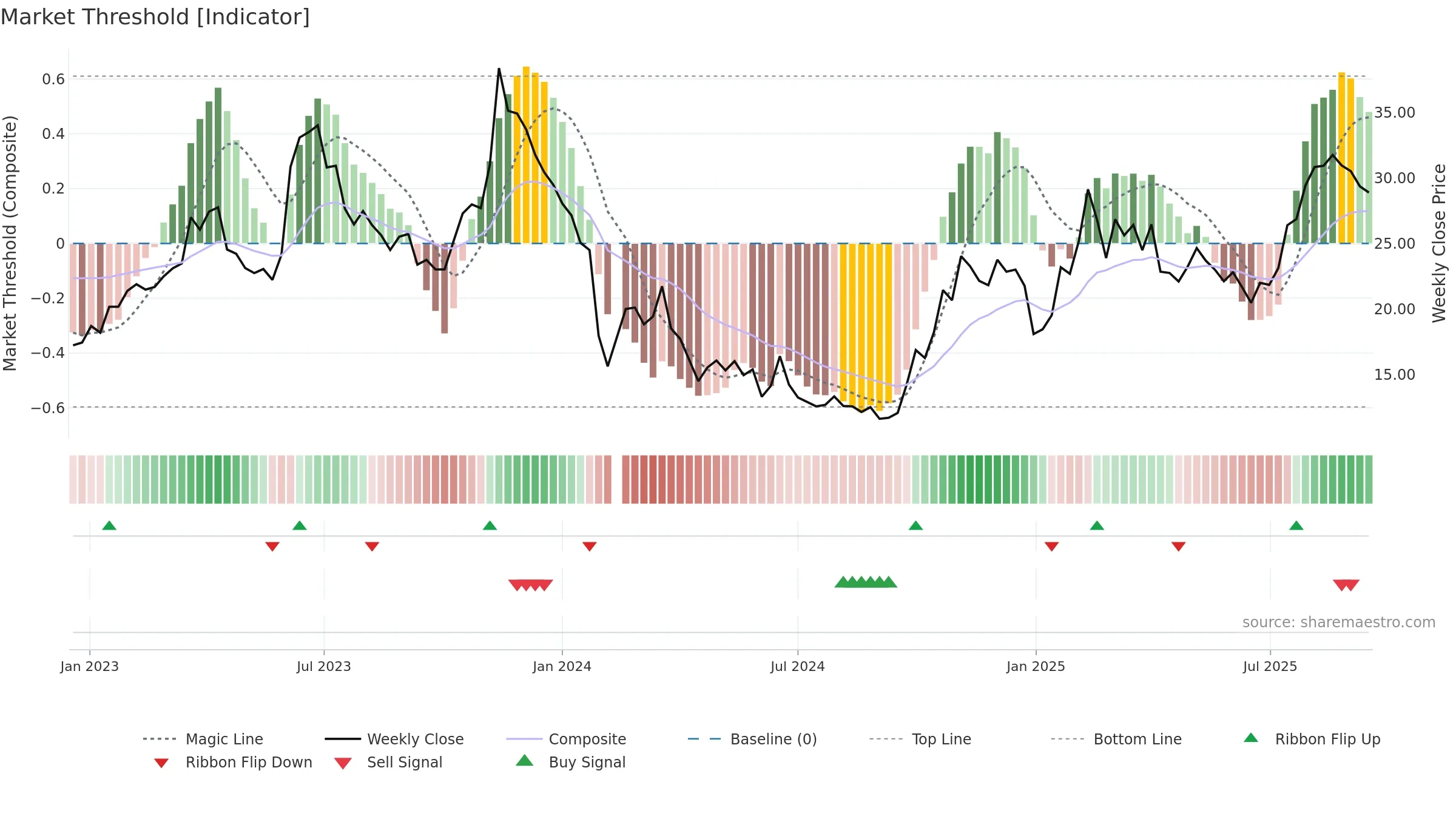 688118 weekly Market Threshold chart, closing 2025-09-15.
